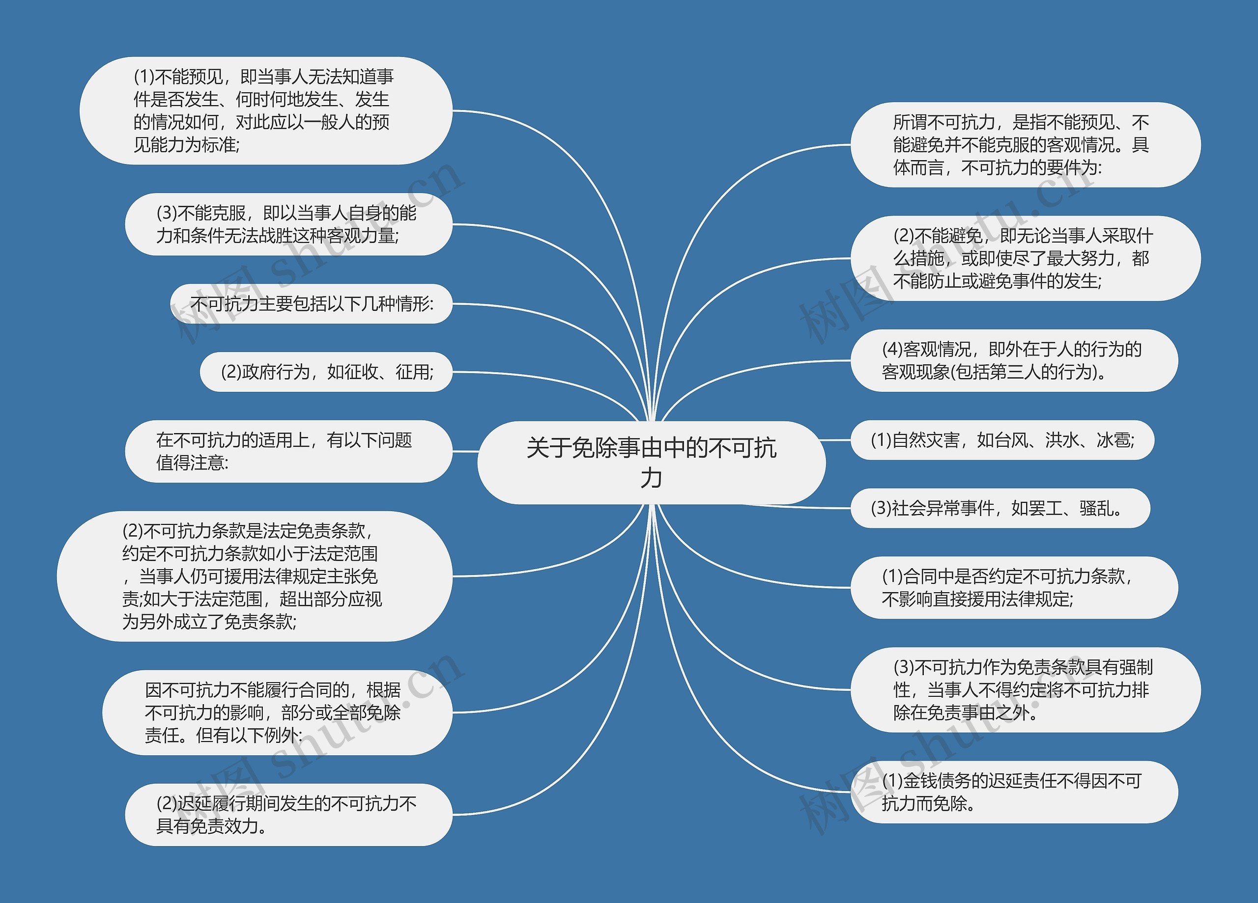 关于免除事由中的不可抗力思维导图