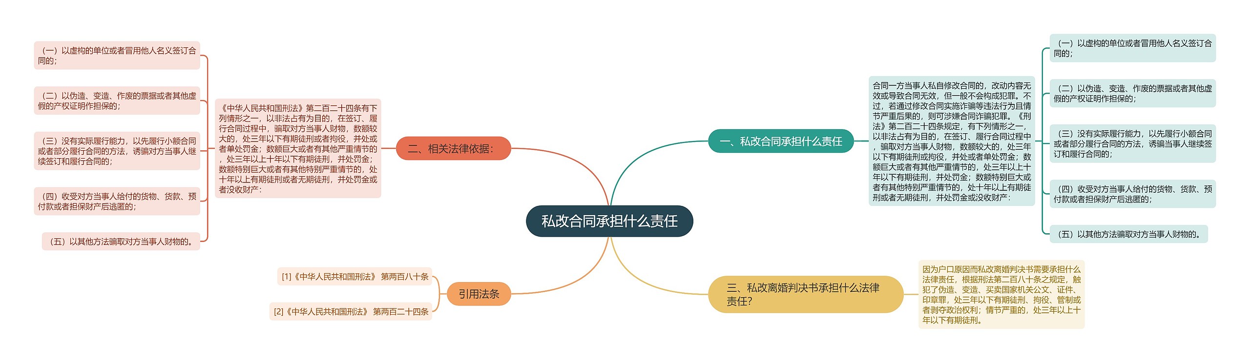 私改合同承担什么责任思维导图