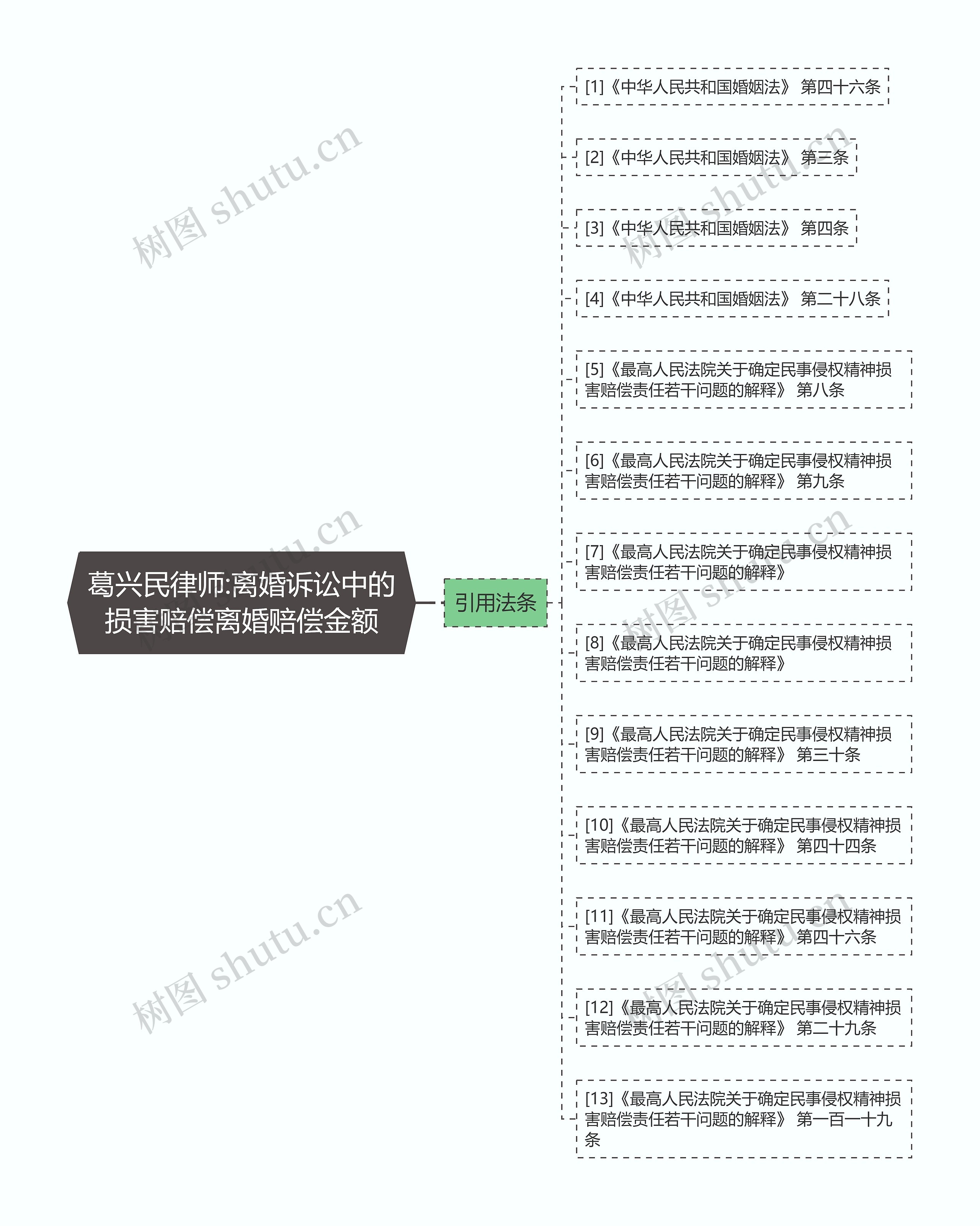 葛兴民律师:离婚诉讼中的损害赔偿离婚赔偿金额思维导图