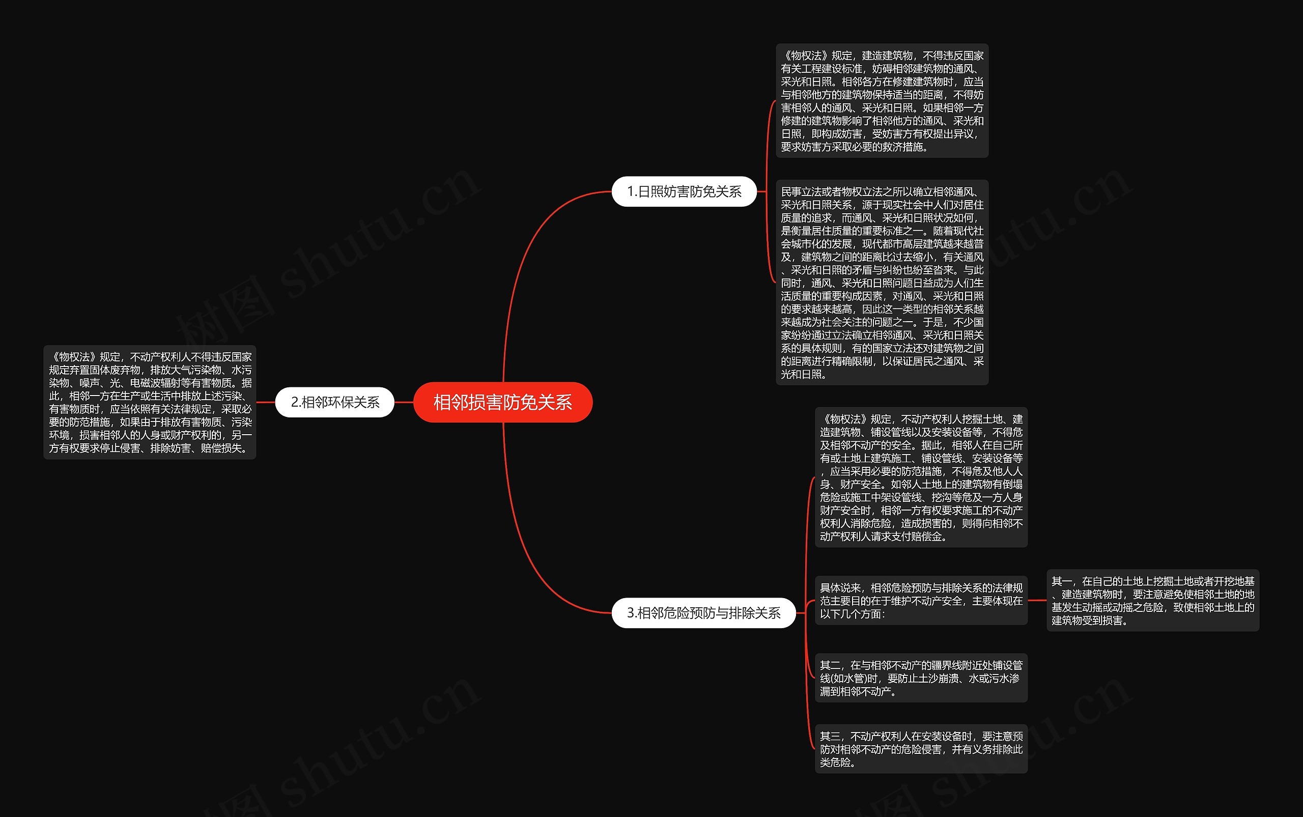 相邻损害防免关系思维导图