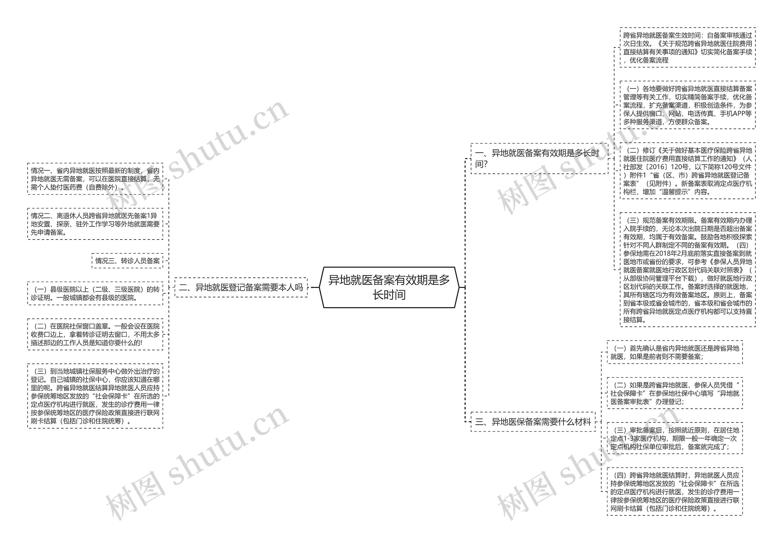 异地就医备案有效期是多长时间思维导图