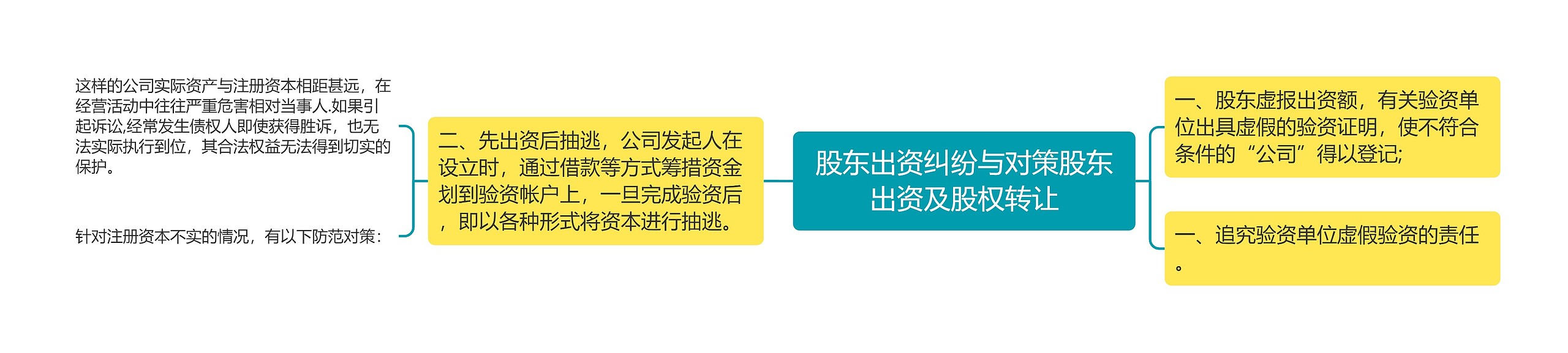 股东出资纠纷与对策股东出资及股权转让