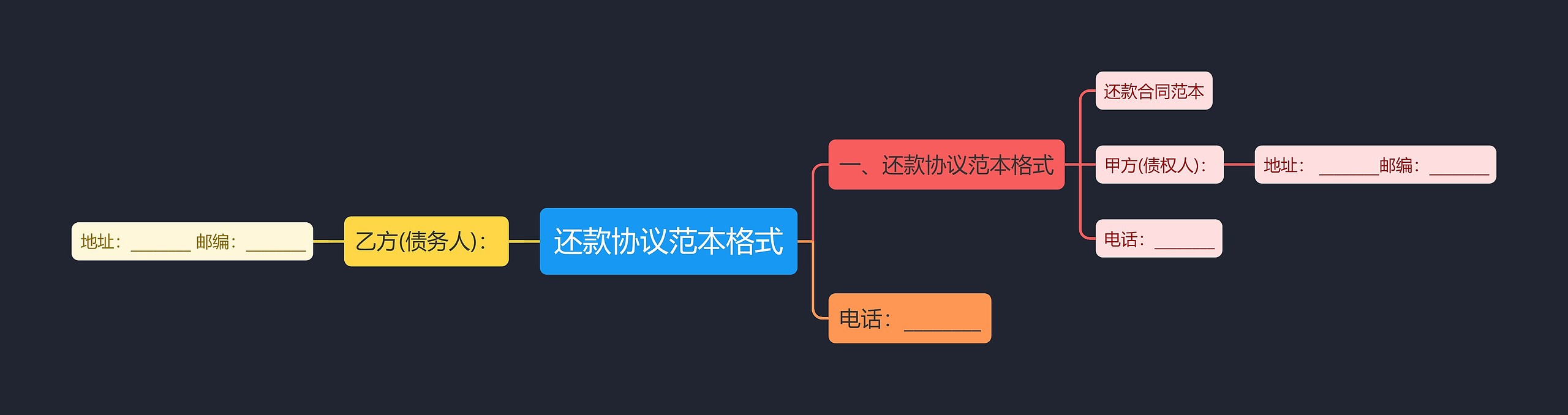 还款协议范本格式思维导图