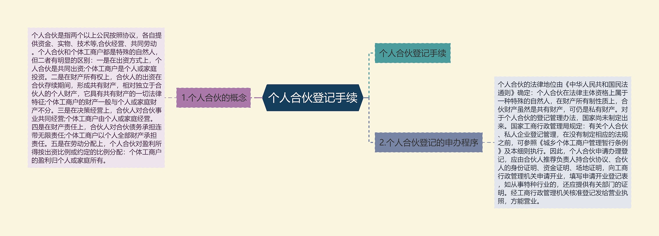 个人合伙登记手续思维导图