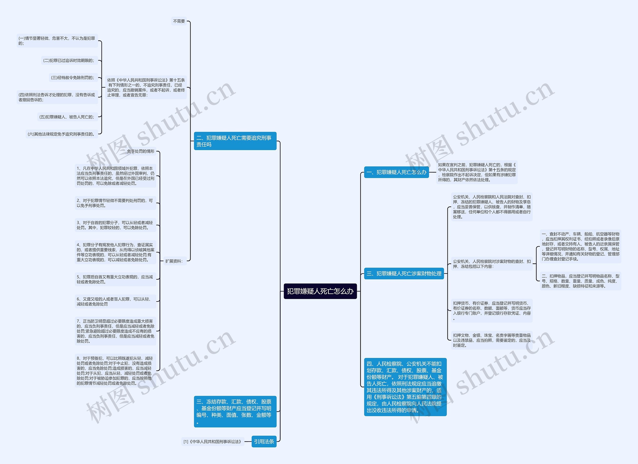 犯罪嫌疑人死亡怎么办思维导图