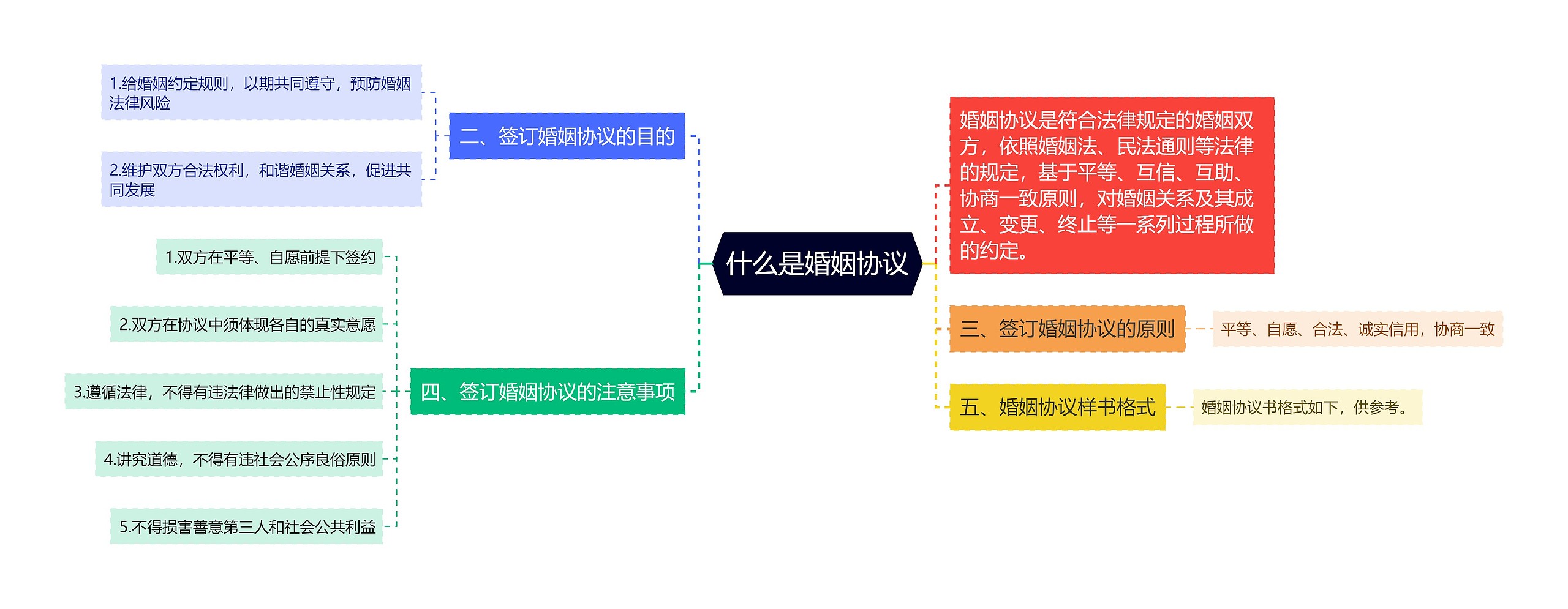 什么是婚姻协议思维导图