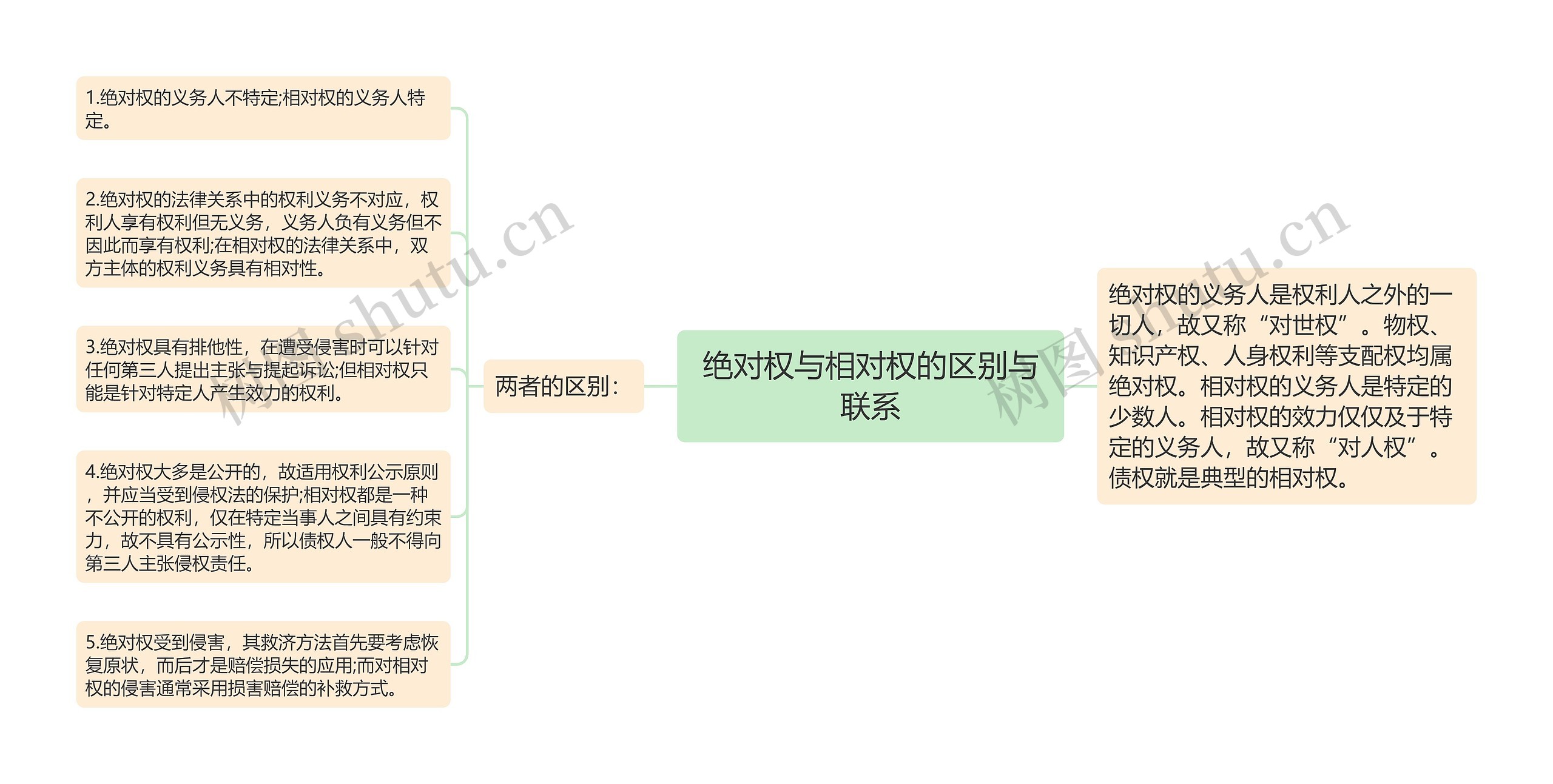 绝对权与相对权的区别与联系思维导图