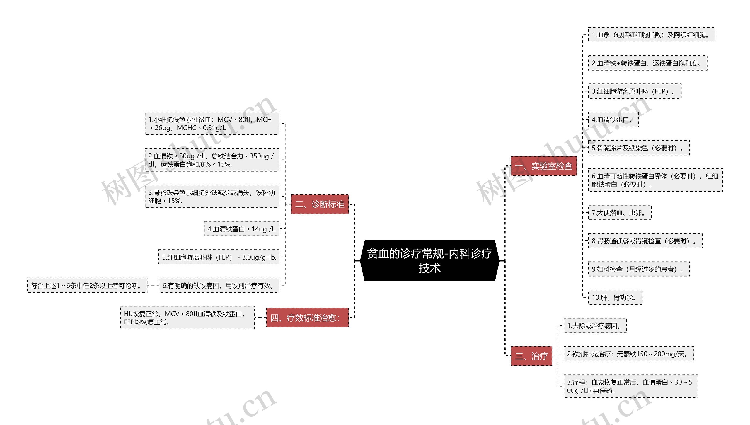 贫血的诊疗常规-内科诊疗技术思维导图