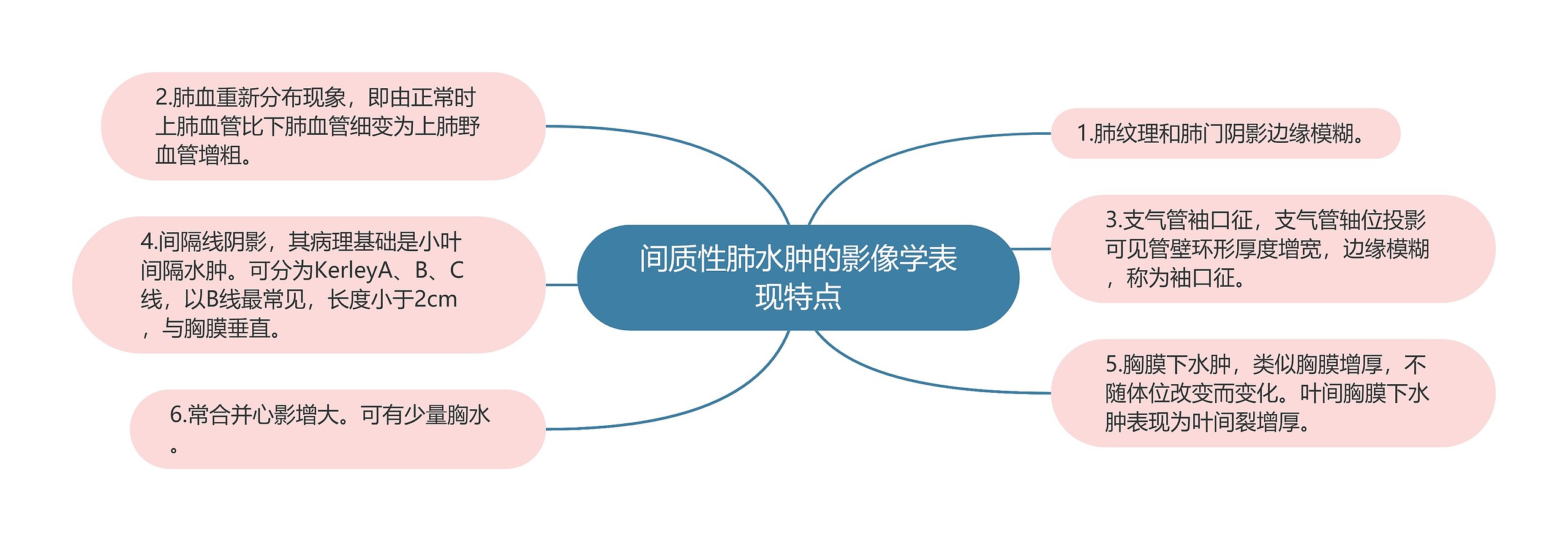 间质性肺水肿的影像学表现特点思维导图