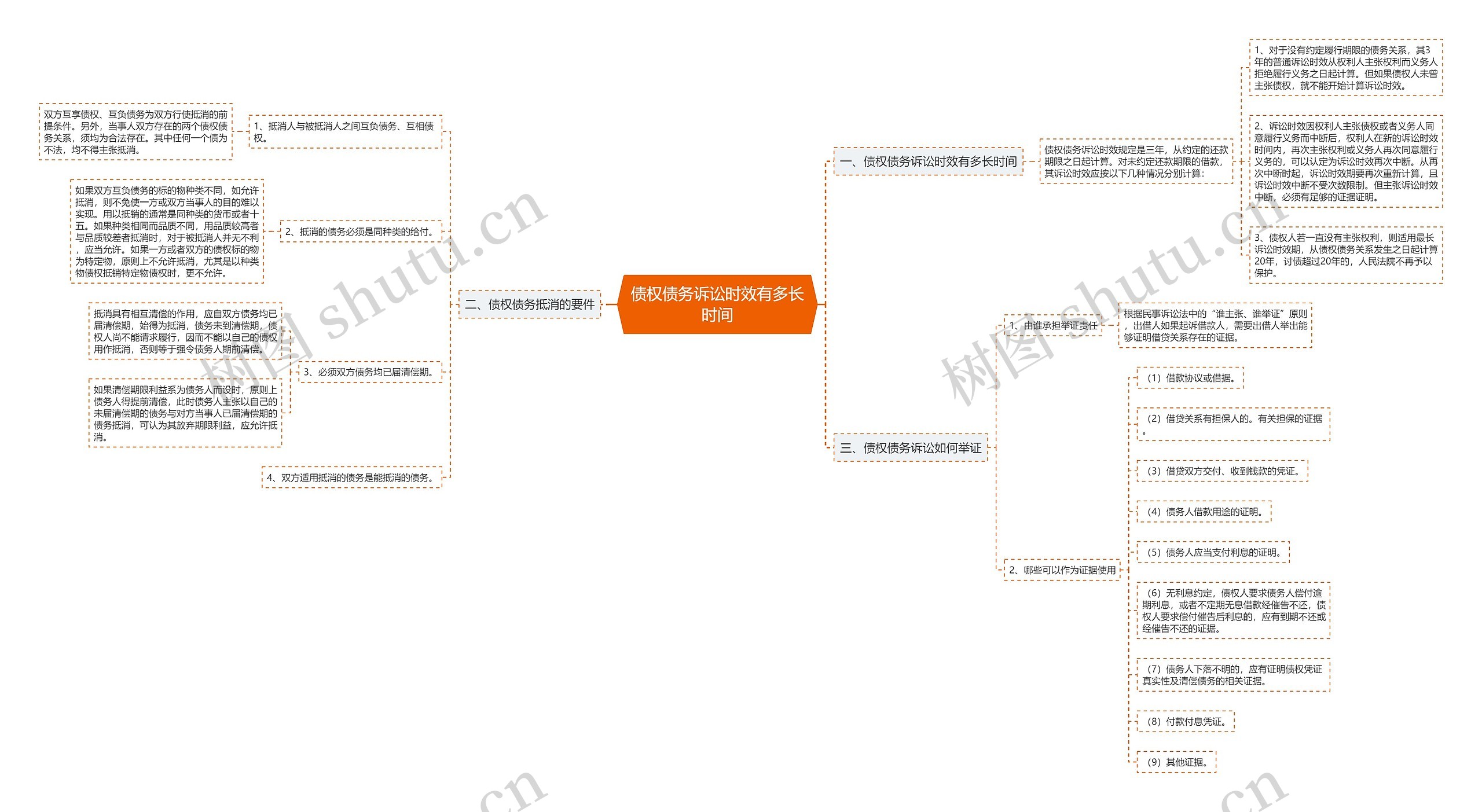 债权债务诉讼时效有多长时间思维导图