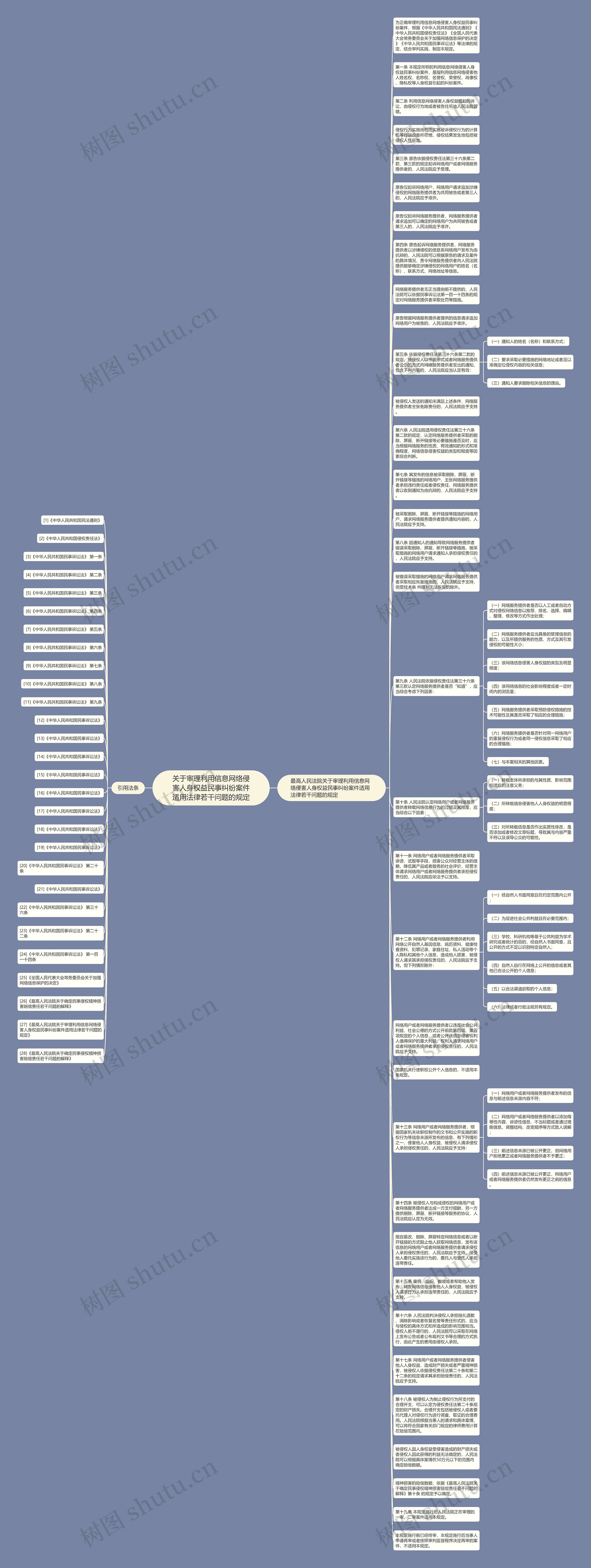 关于审理利用信息网络侵害人身权益民事纠纷案件适用法律若干问题的规定思维导图