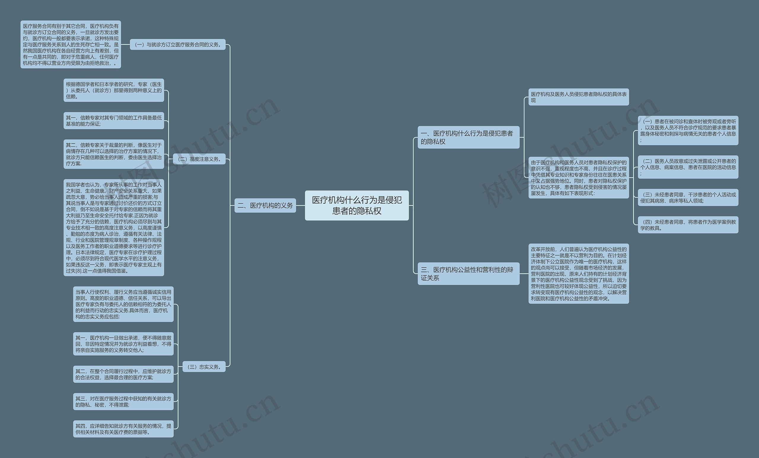 医疗机构什么行为是侵犯患者的隐私权思维导图