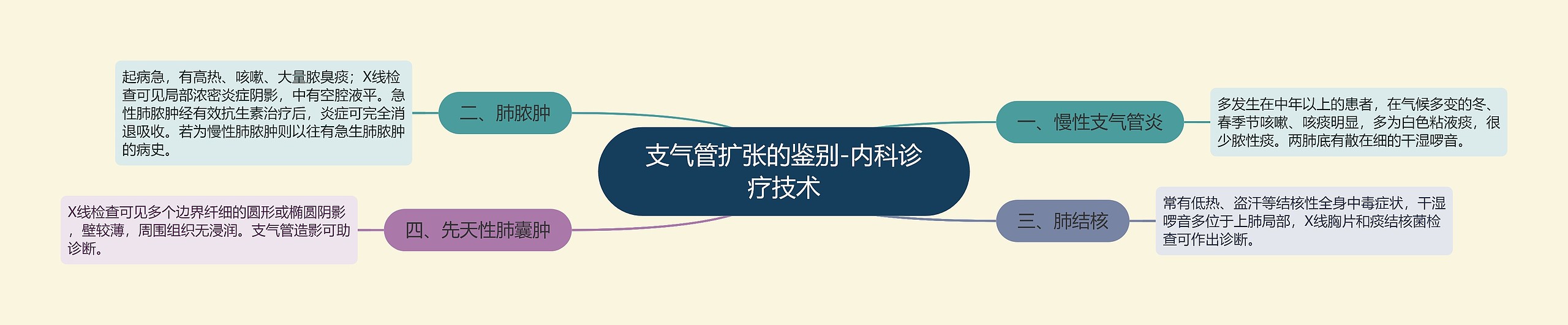 支气管扩张的鉴别-内科诊疗技术 支气管扩张的鉴别-内科诊疗技术