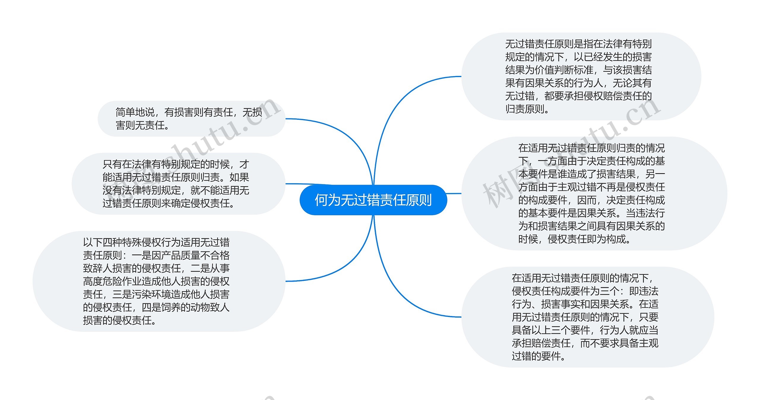 何为无过错责任原则思维导图