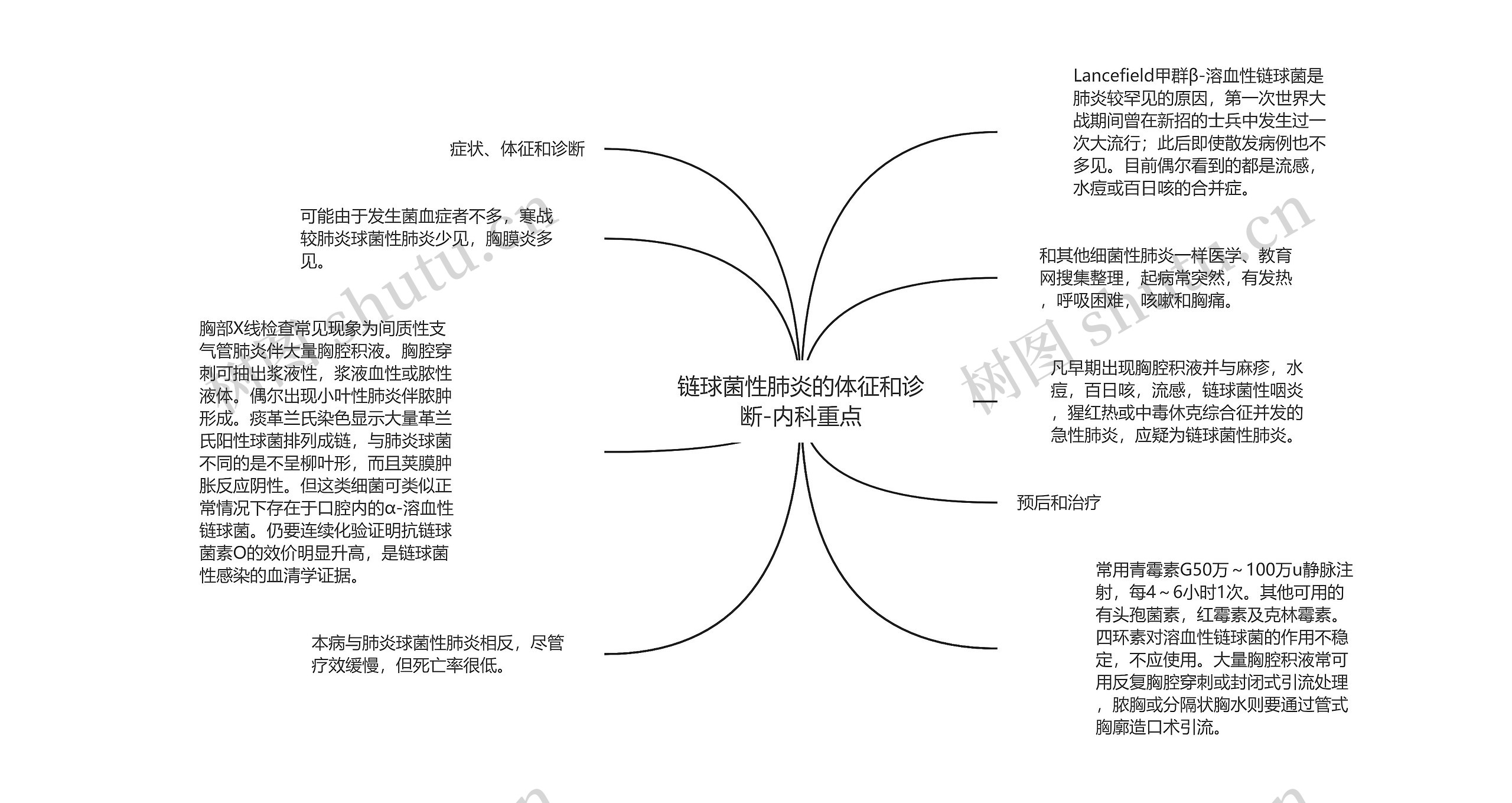 链球菌性肺炎的体征和诊断-内科重点思维导图