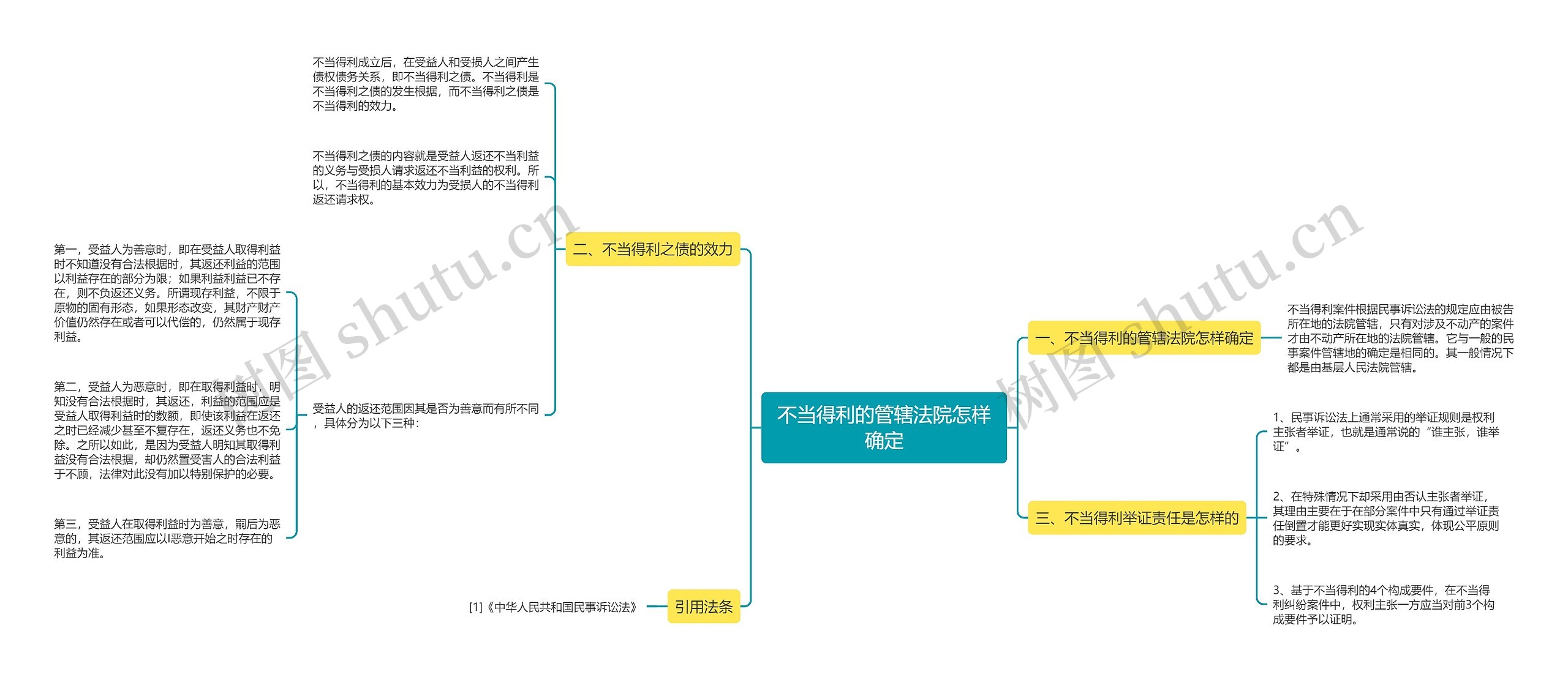 不当得利的管辖法院怎样确定思维导图