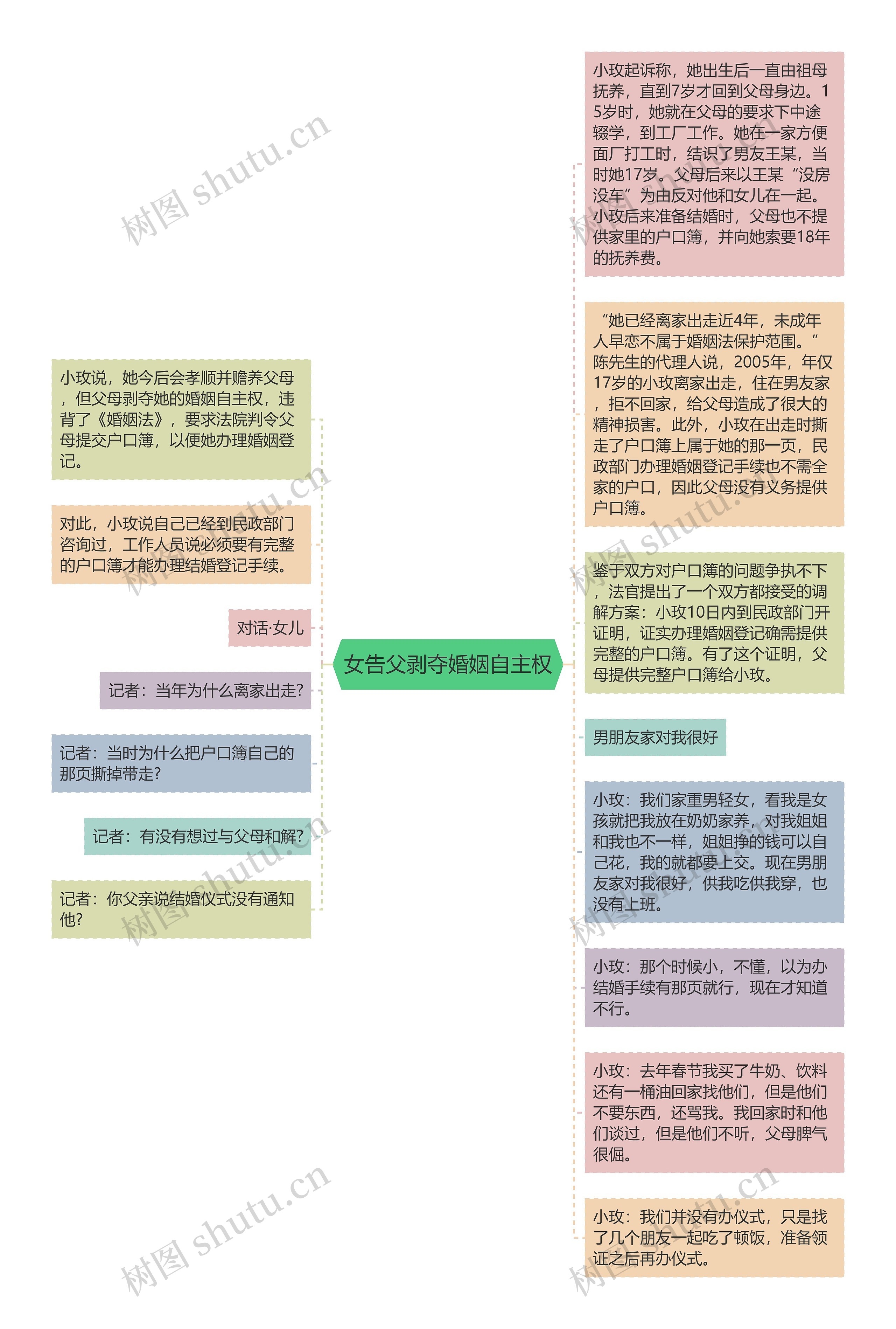 女告父剥夺婚姻自主权思维导图