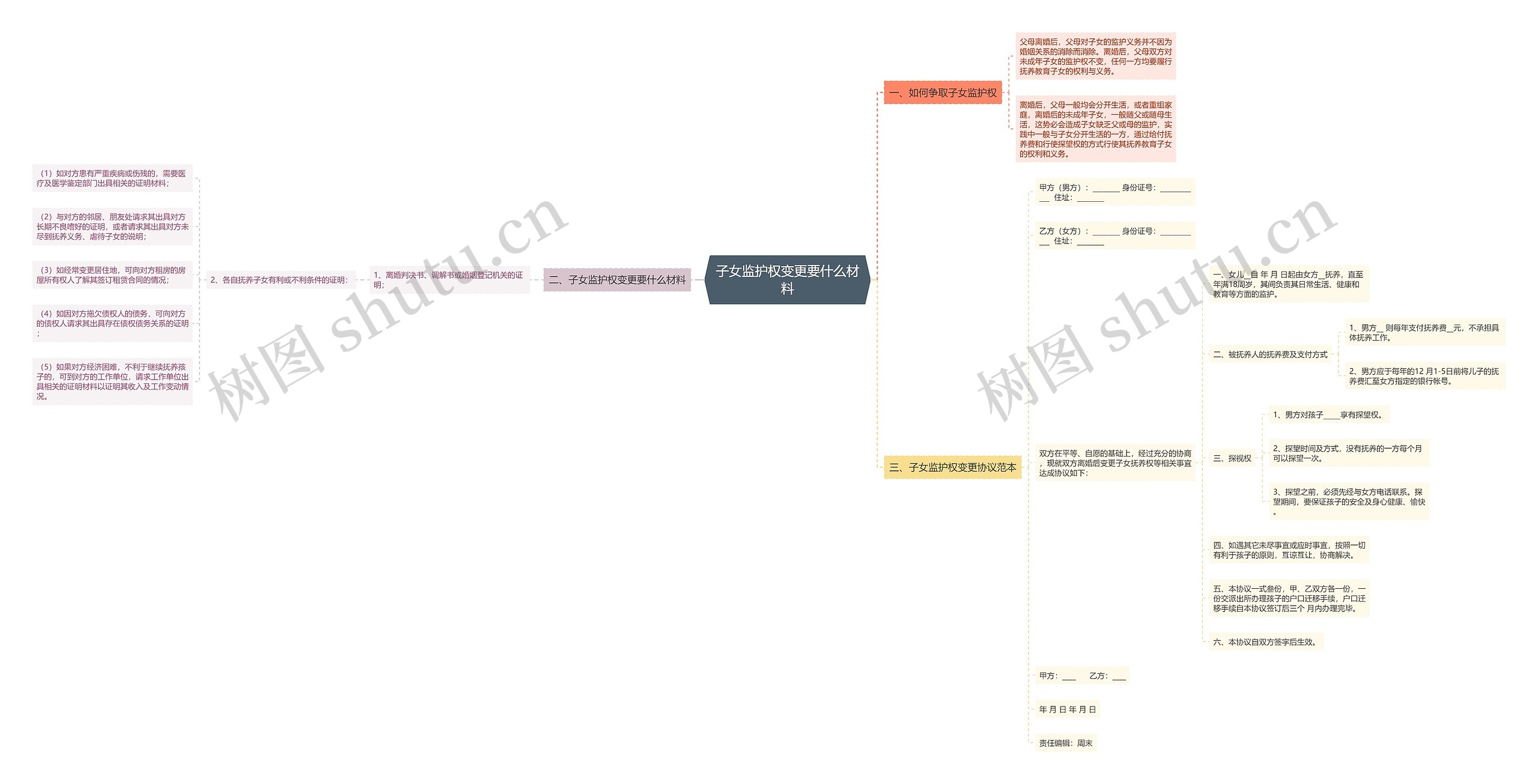 子女监护权变更要什么材料思维导图