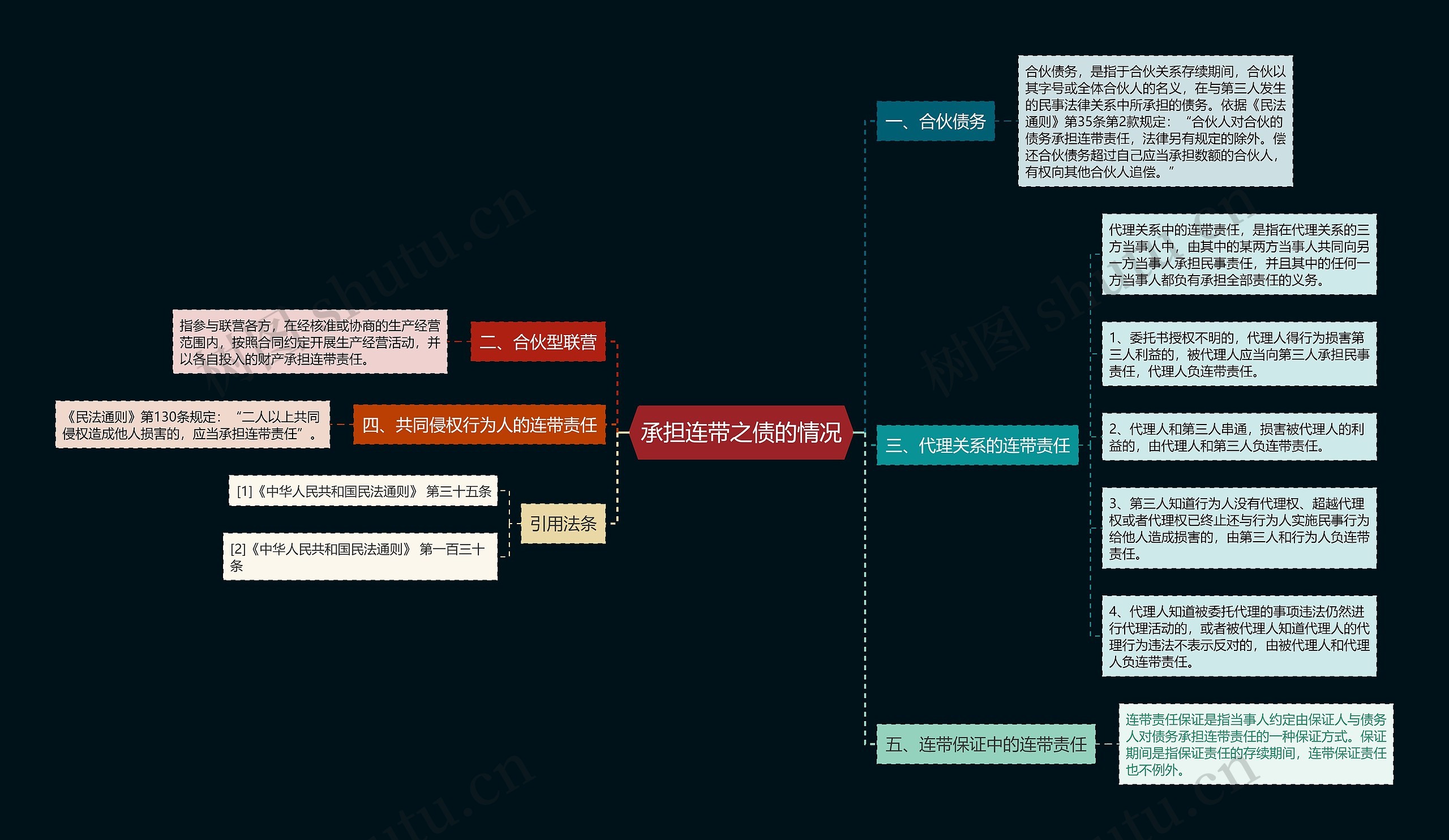 承担连带之债的情况思维导图