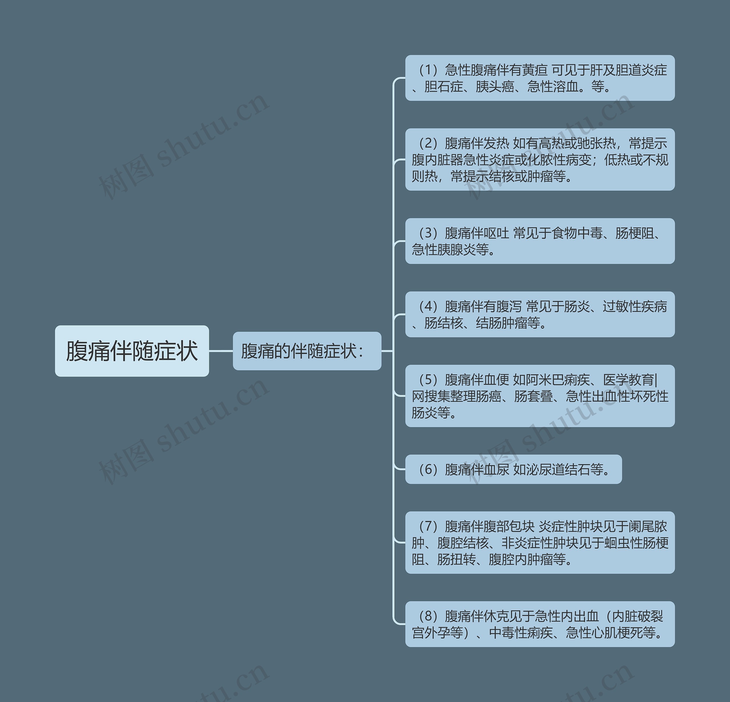 腹痛伴随症状思维导图