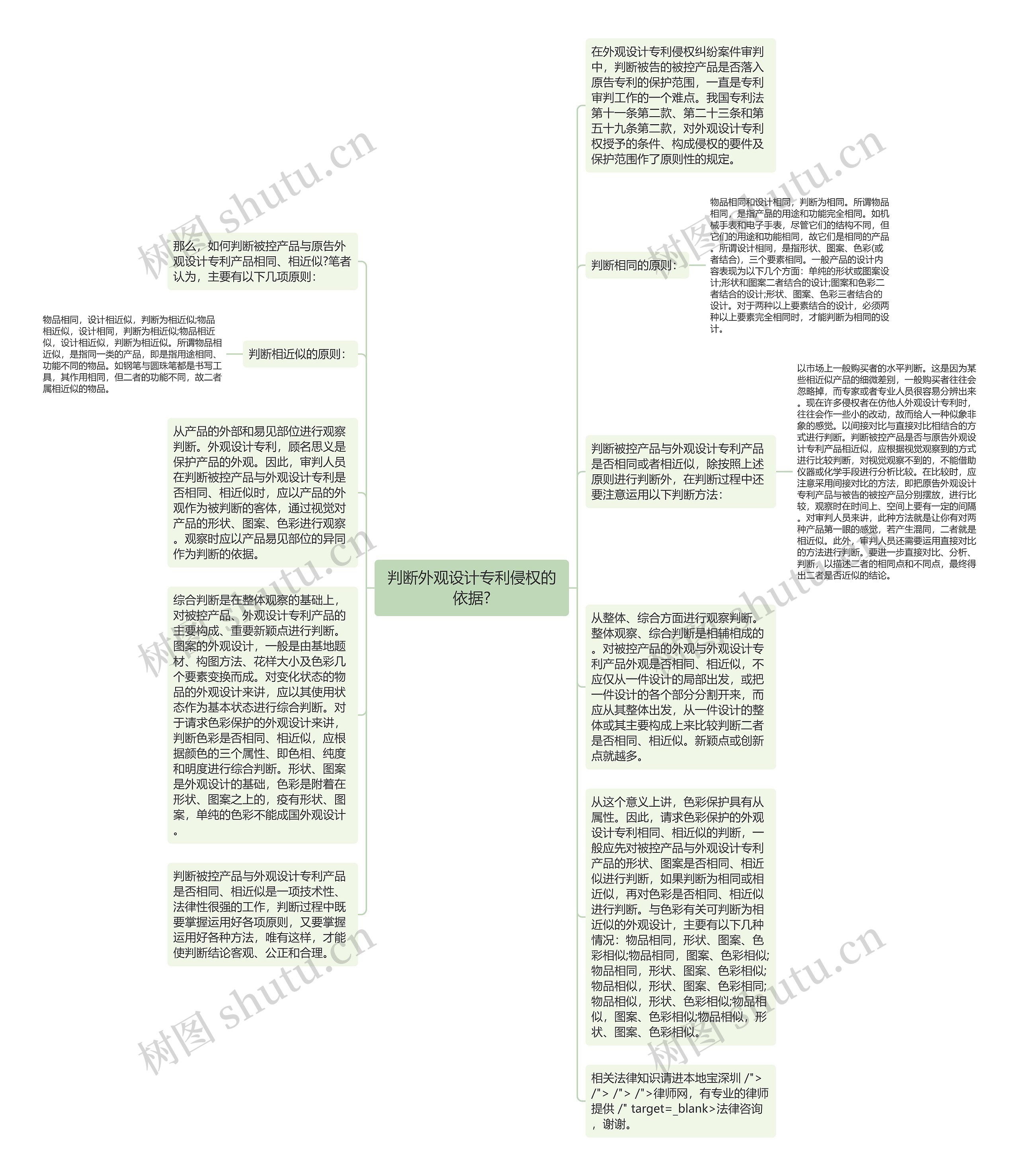 判断外观设计专利侵权的依据?思维导图