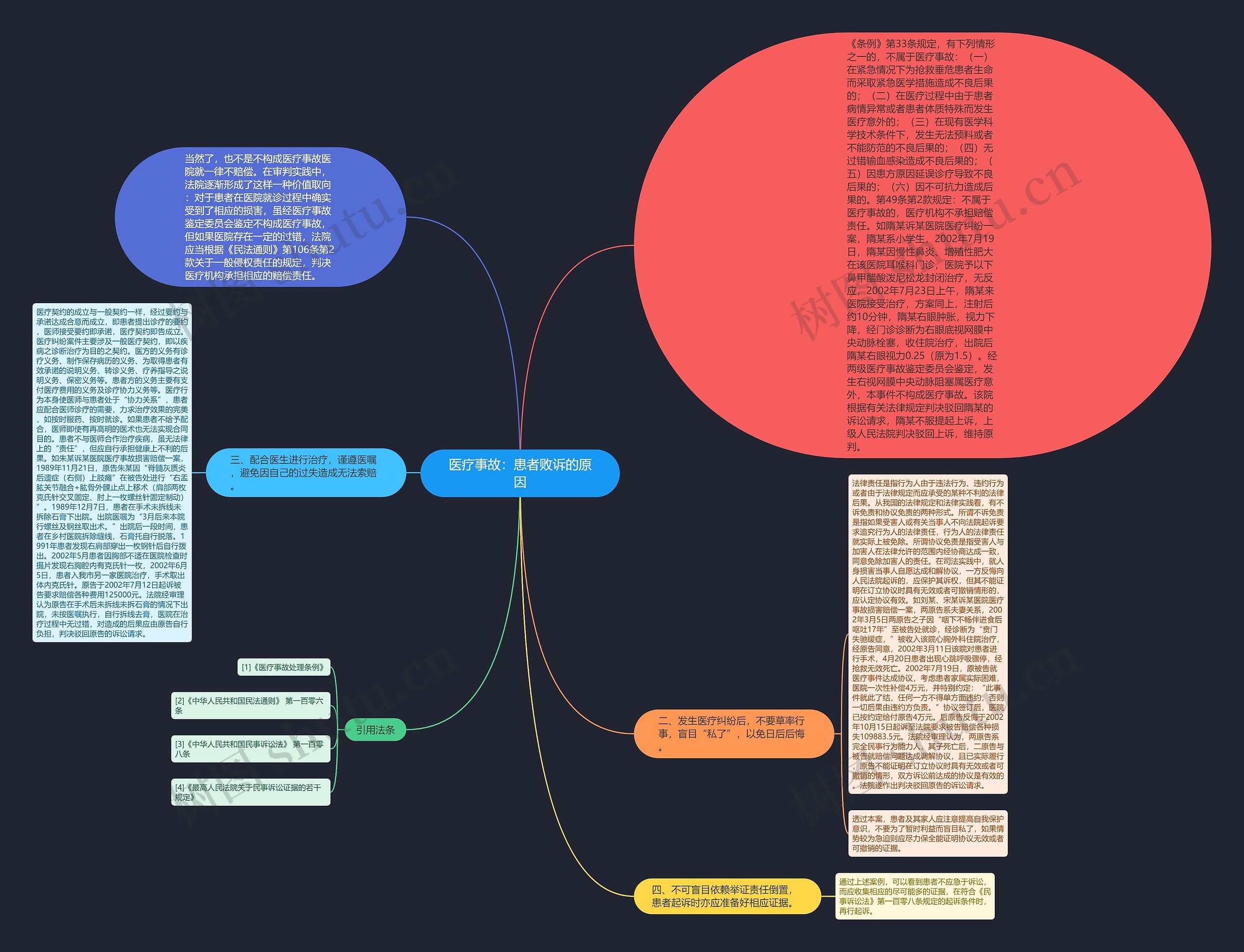 医疗事故：患者败诉的原因思维导图
