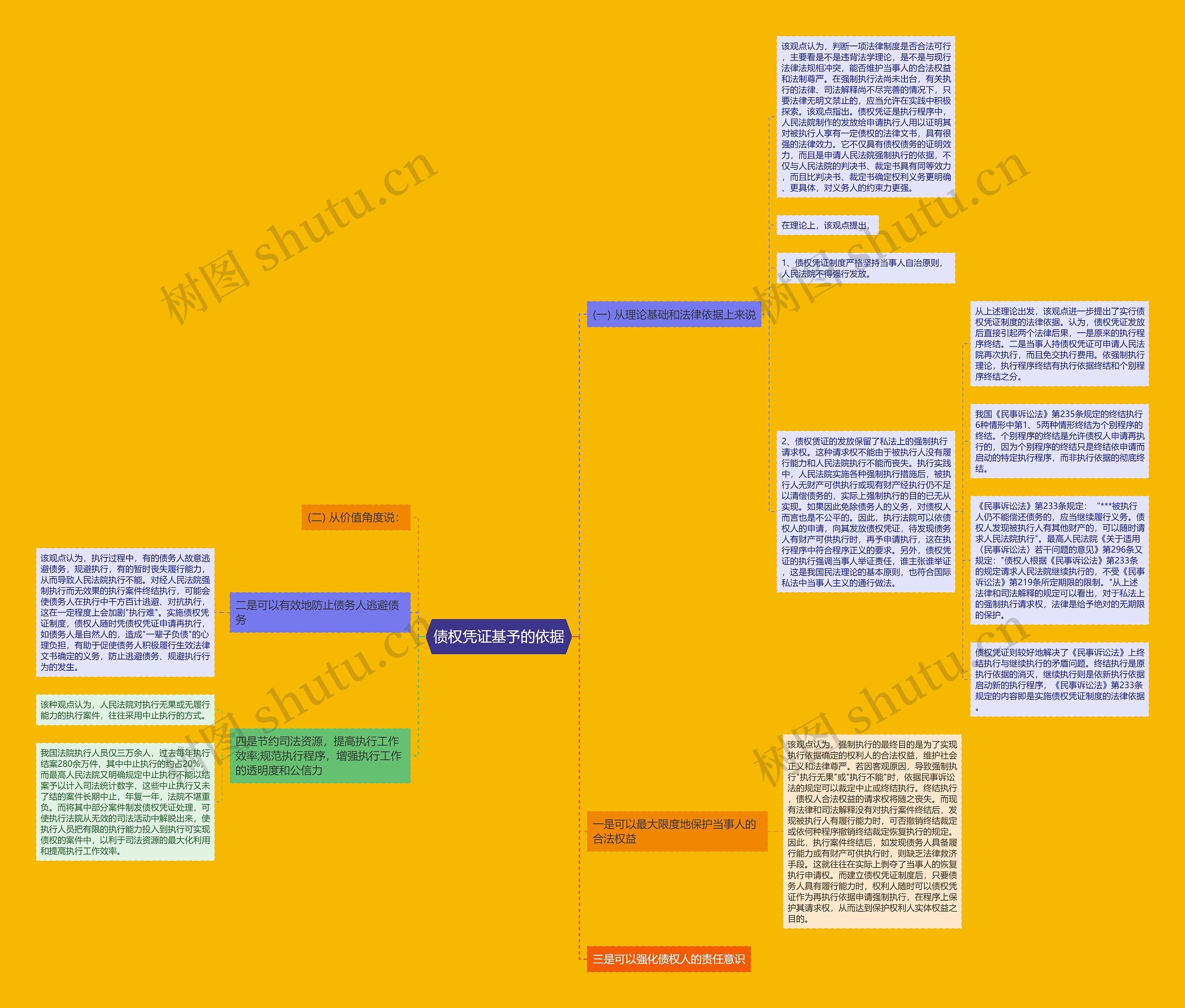 债权凭证基予的依据思维导图