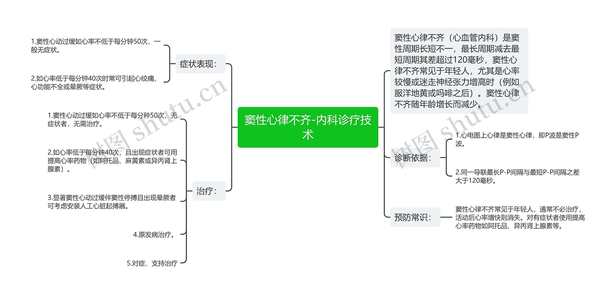 窦性心律不齐-内科诊疗技术思维导图