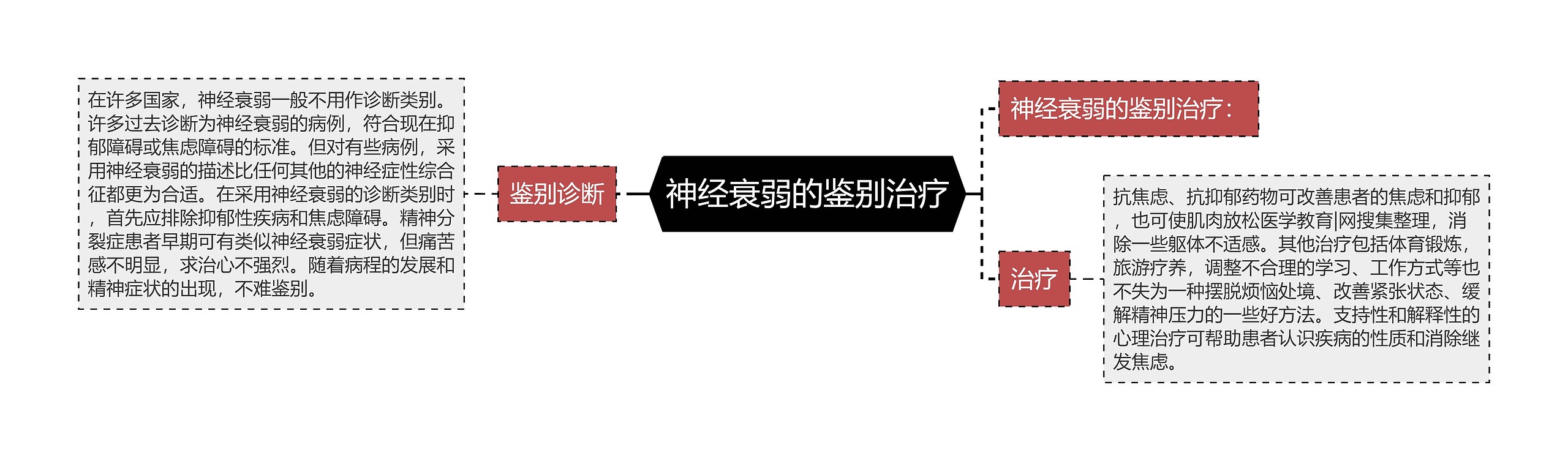 神经衰弱的鉴别治疗思维导图