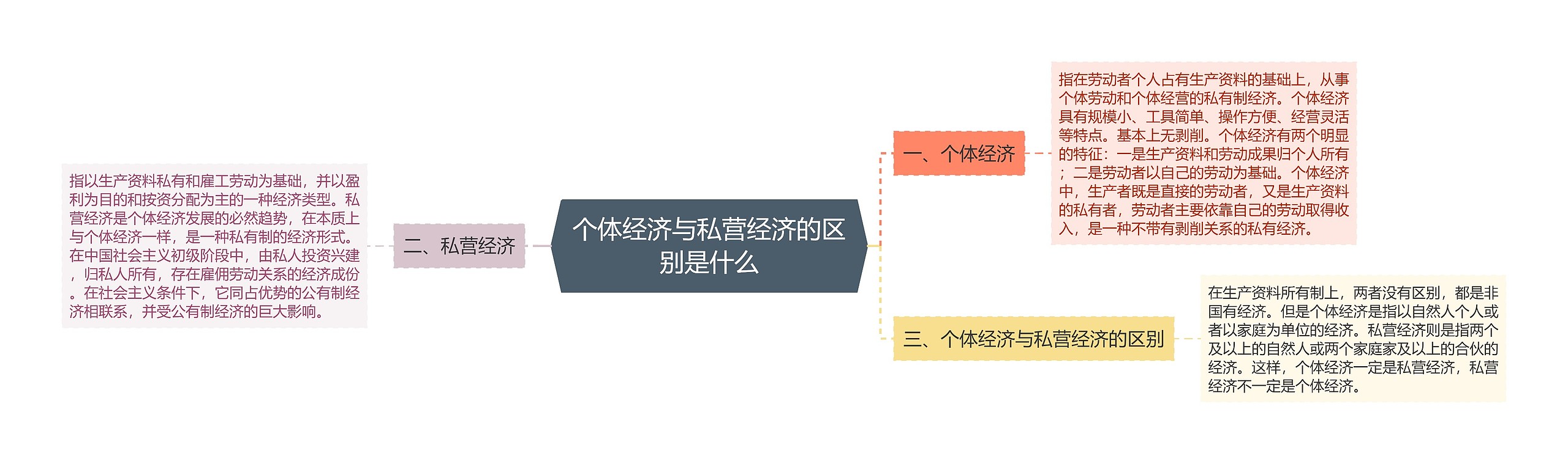 个体经济与私营经济的区别是什么思维导图