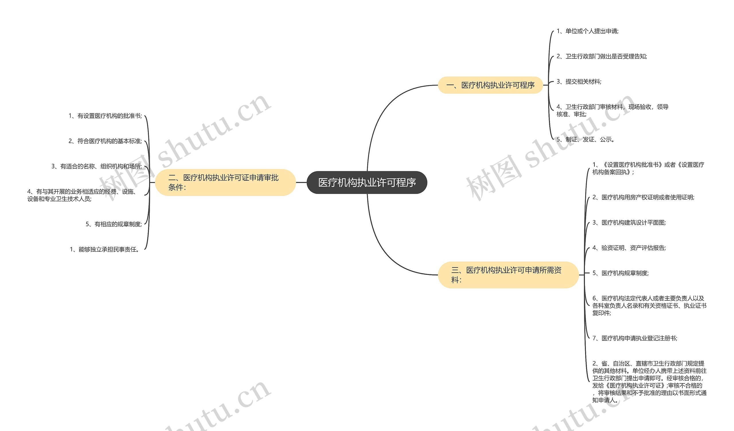 医疗机构执业许可程序思维导图