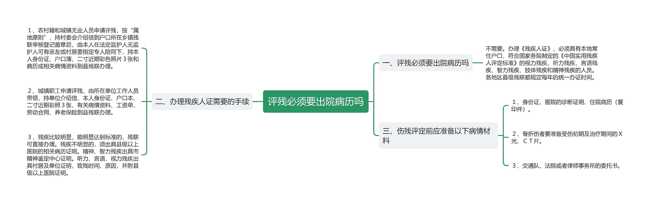 评残必须要出院病历吗思维导图