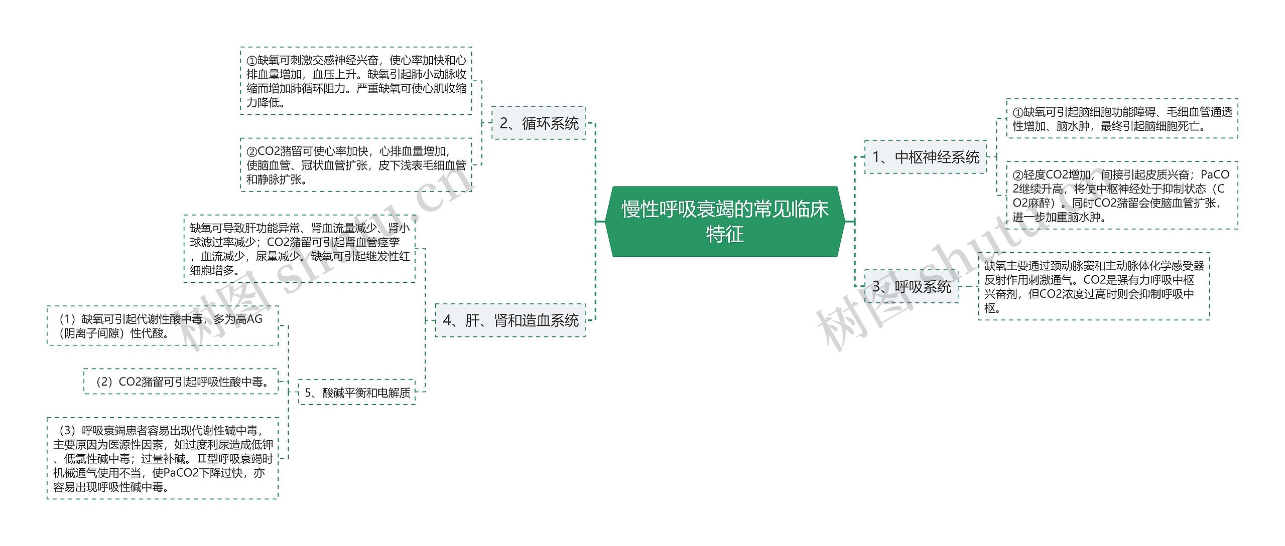 慢性呼吸衰竭的常见临床特征