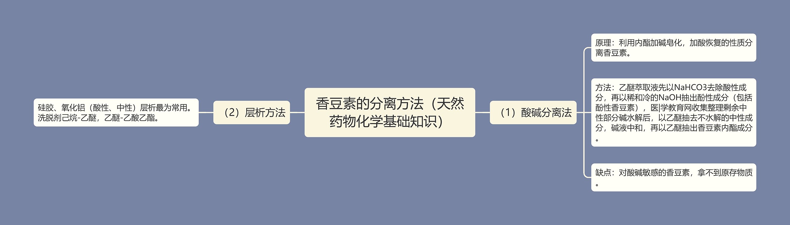 香豆素的分离方法（天然药物化学基础知识）