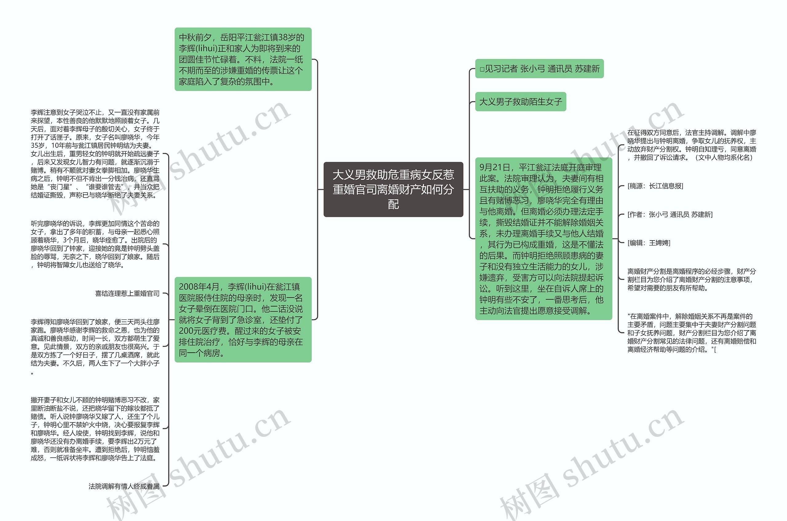 大义男救助危重病女反惹重婚官司离婚财产如何分配思维导图