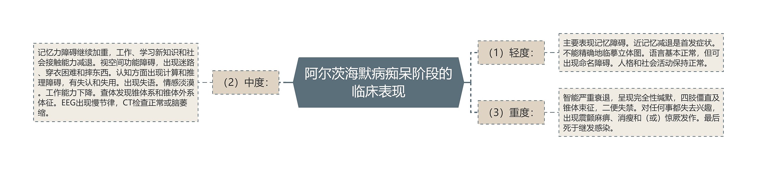 阿尔茨海默病痴呆阶段的临床表现 阿尔茨海默病痴呆阶段的临床表现