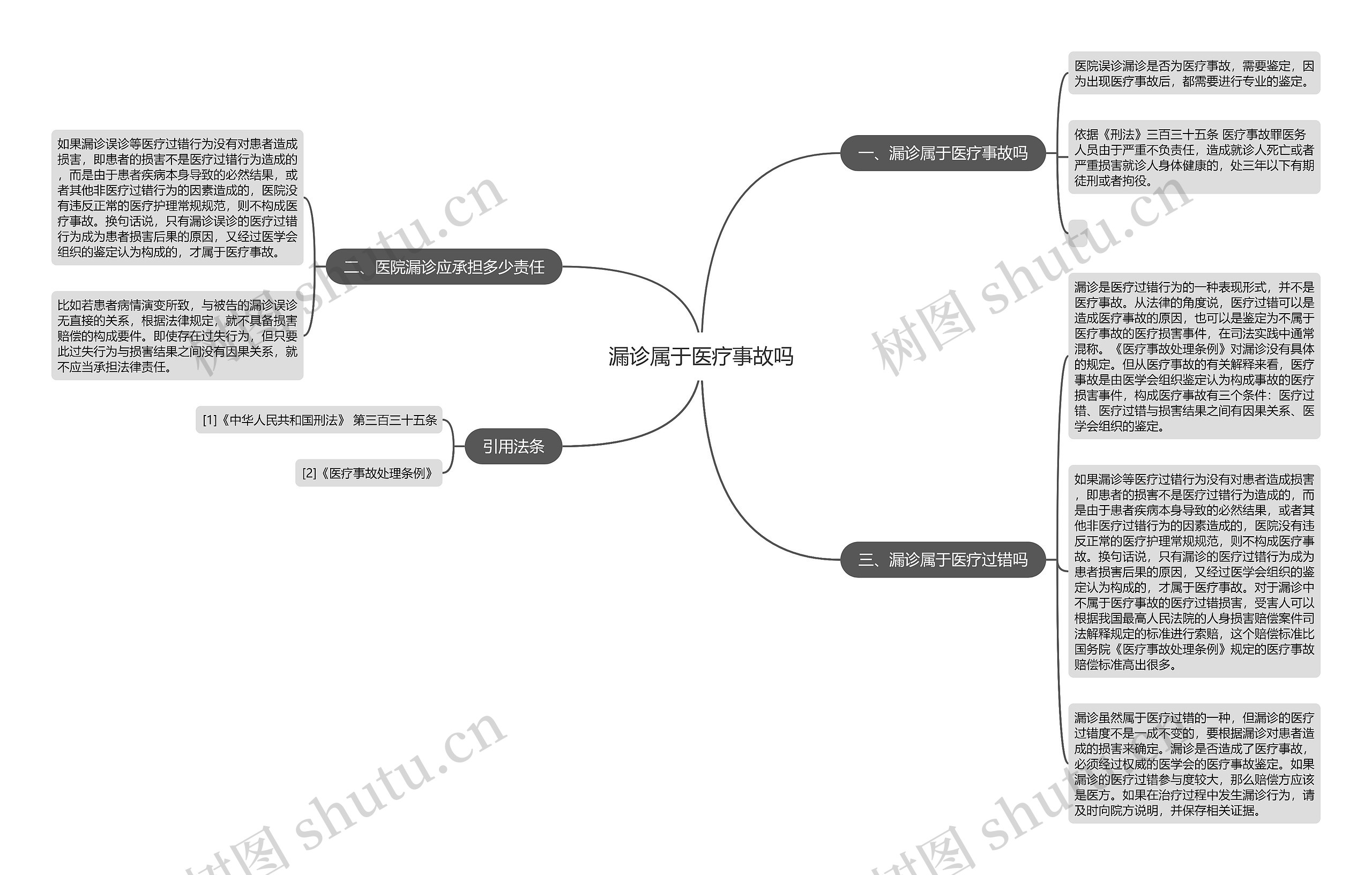 漏诊属于医疗事故吗思维导图