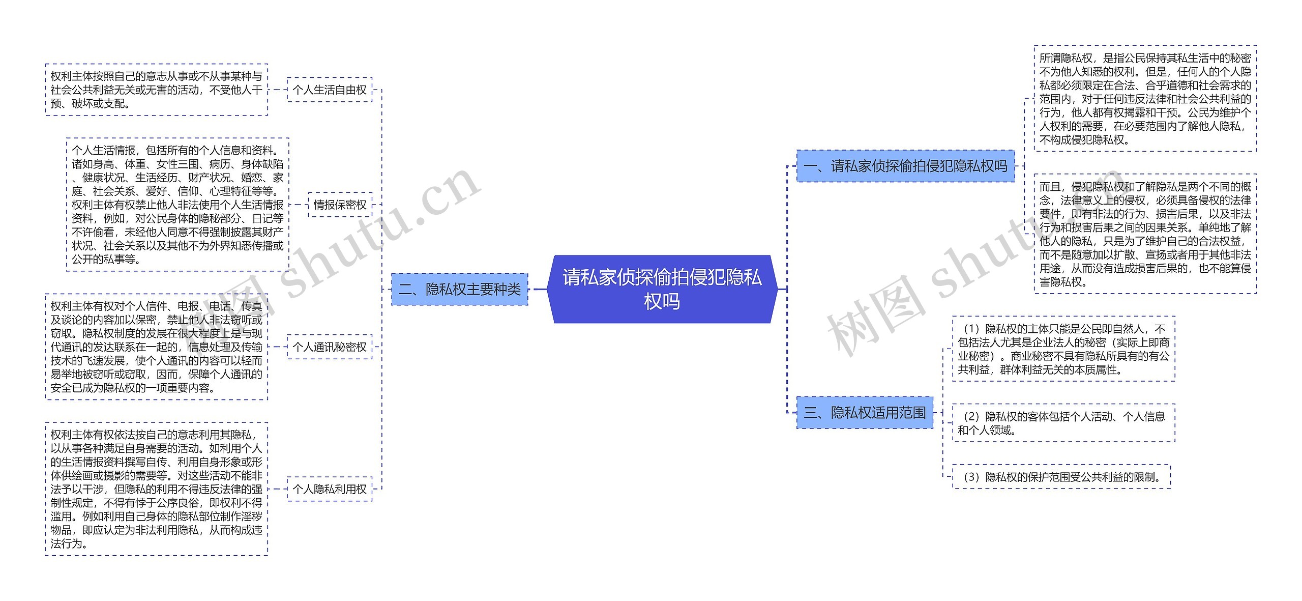 请私家侦探偷拍侵犯隐私权吗思维导图