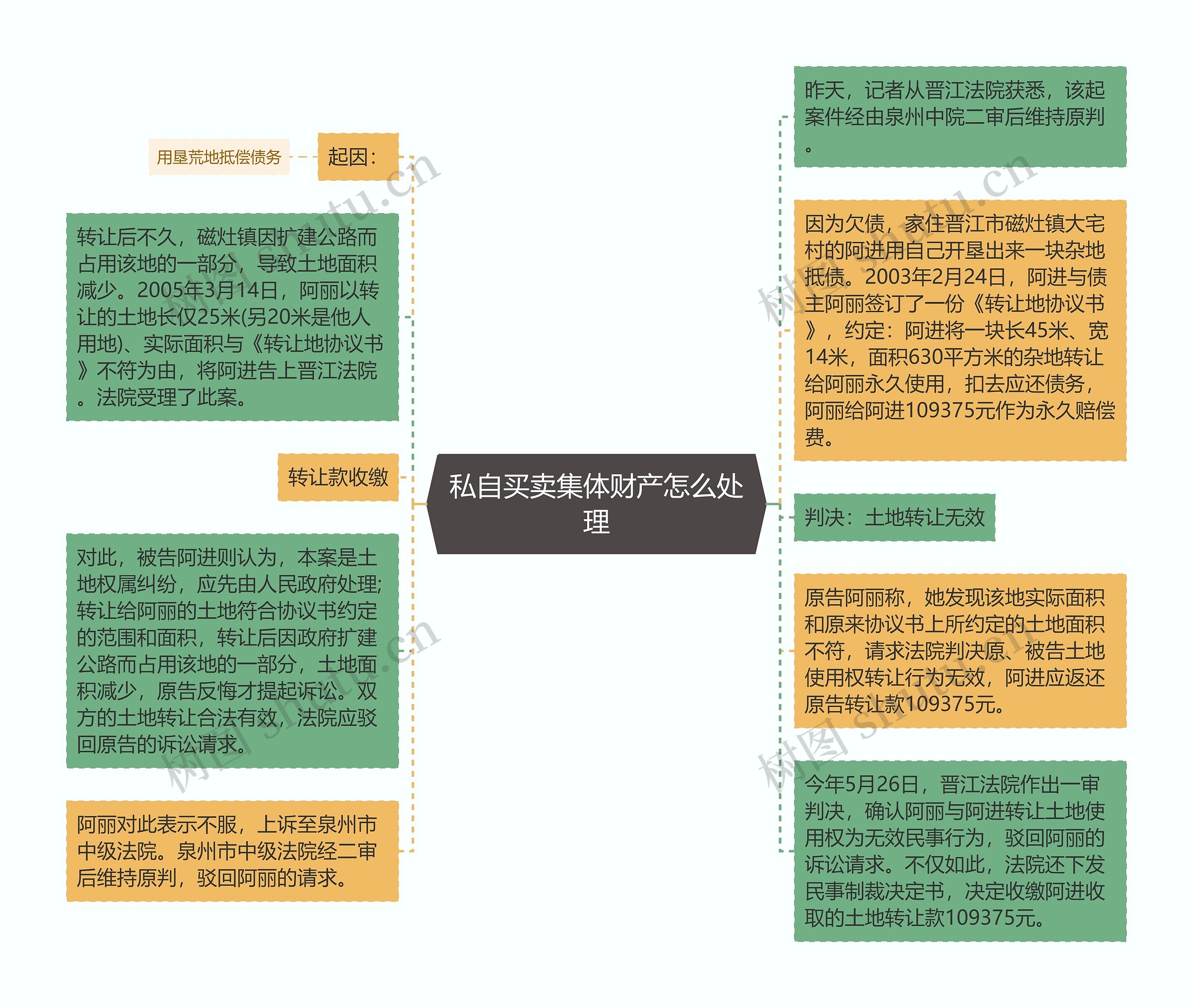 私自买卖集体财产怎么处理思维导图