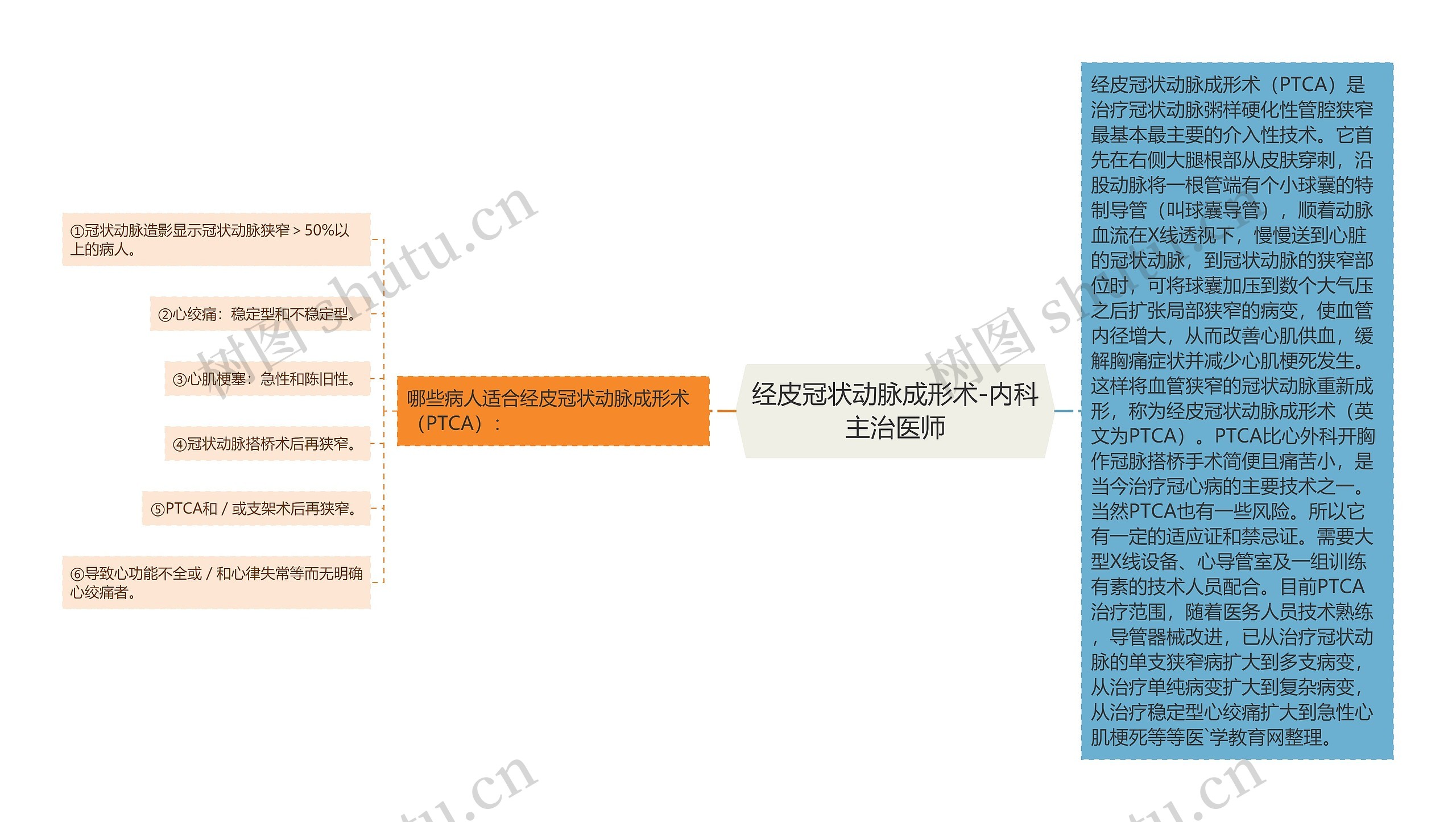 经皮冠状动脉成形术-内科主治医师思维导图