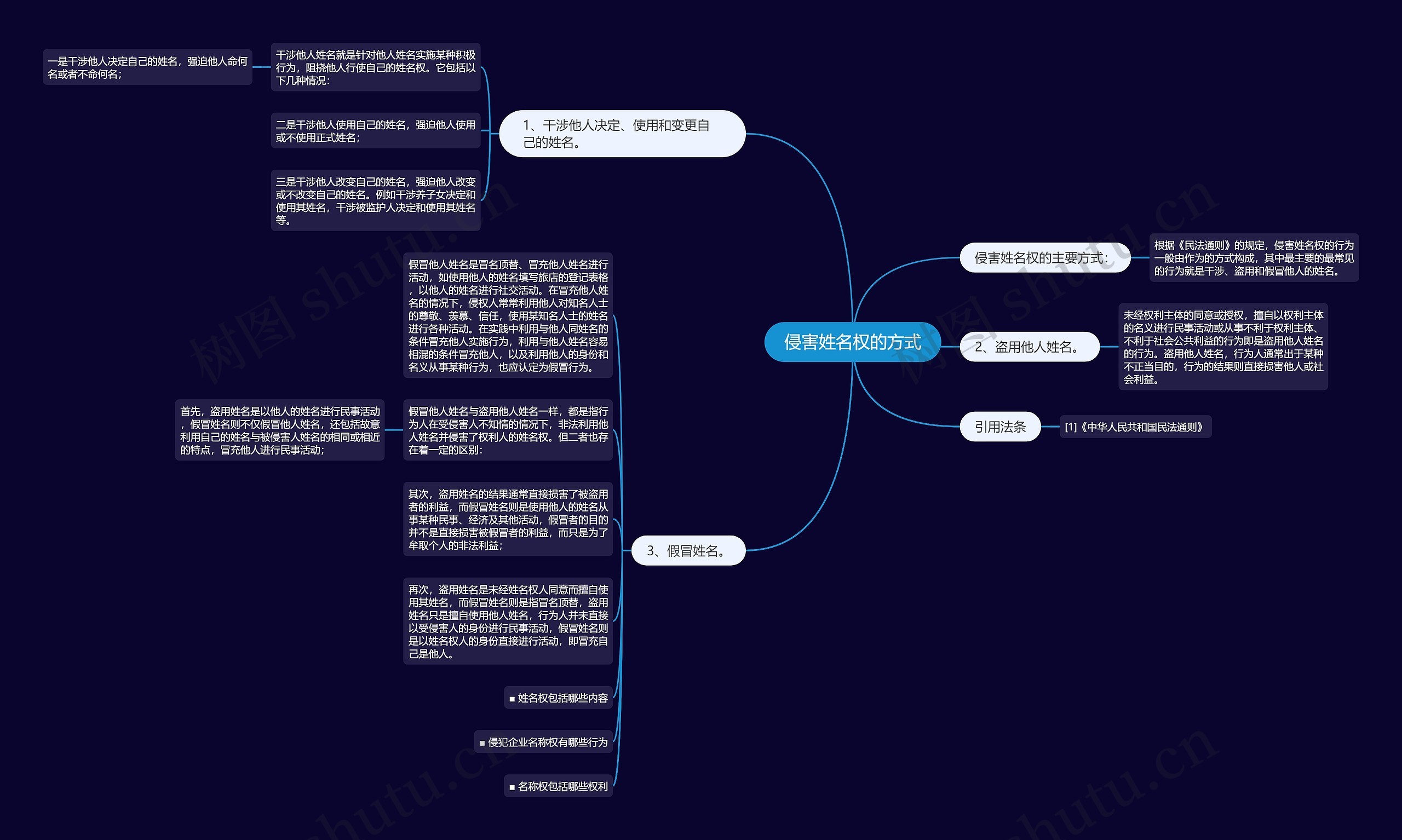 侵害姓名权的方式思维导图