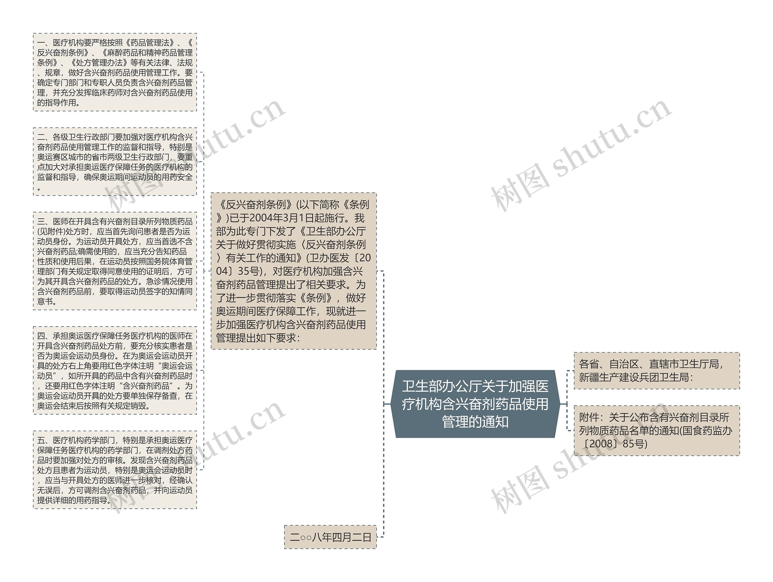 卫生部办公厅关于加强医疗机构含兴奋剂药品使用管理的通知思维导图