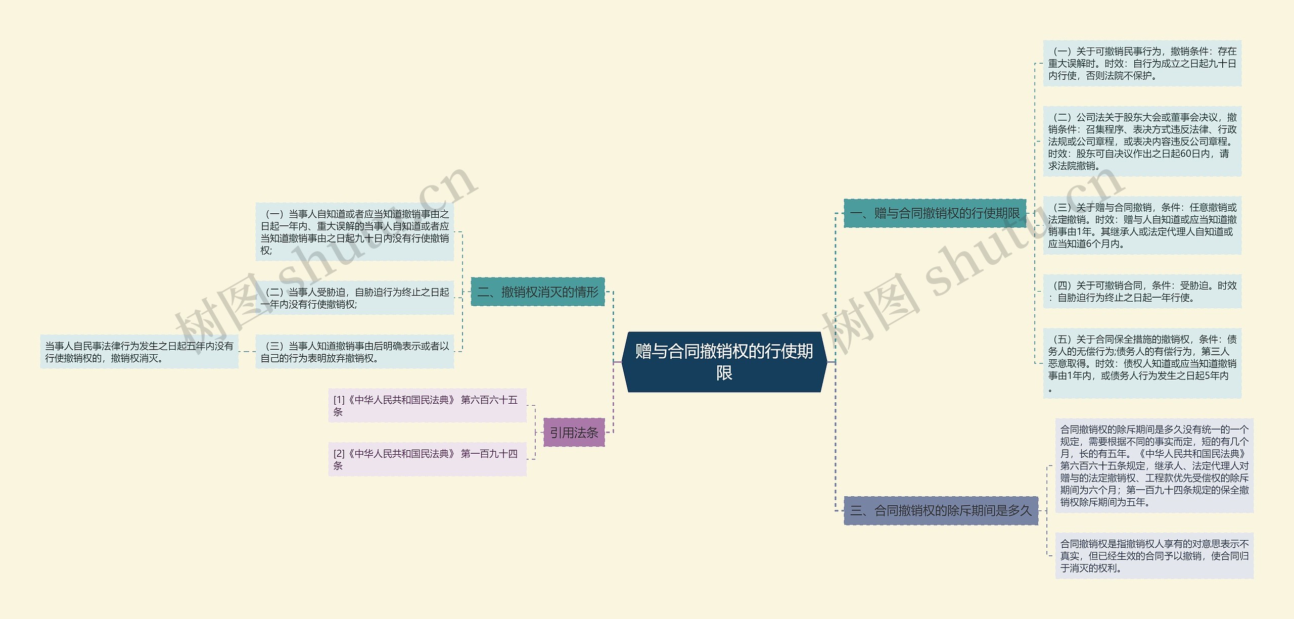 赠与合同撤销权的行使期限 赠与合同撤销权的行使期限
