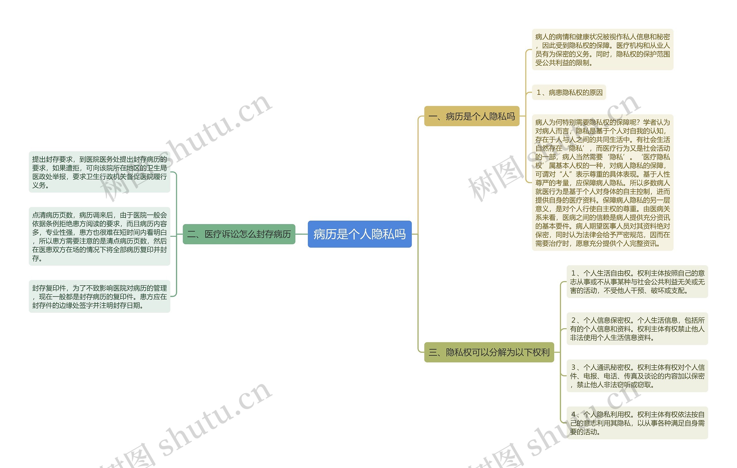 病历是个人隐私吗思维导图
