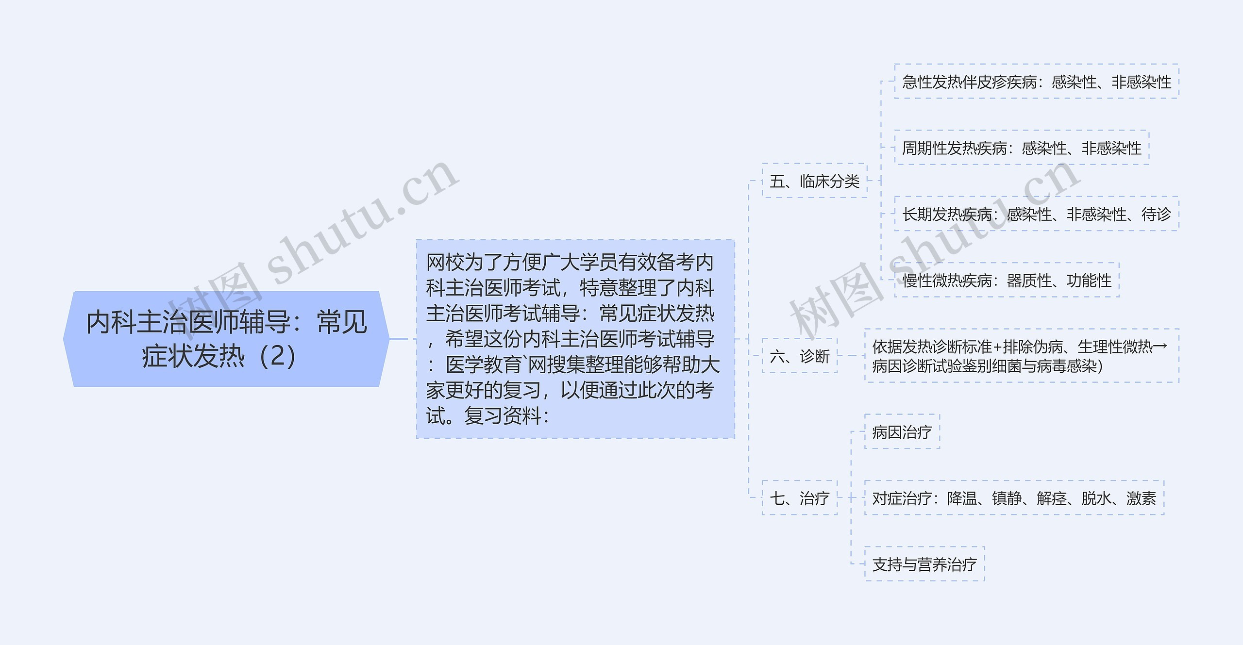 内科主治医师辅导：常见症状发热（2）思维导图