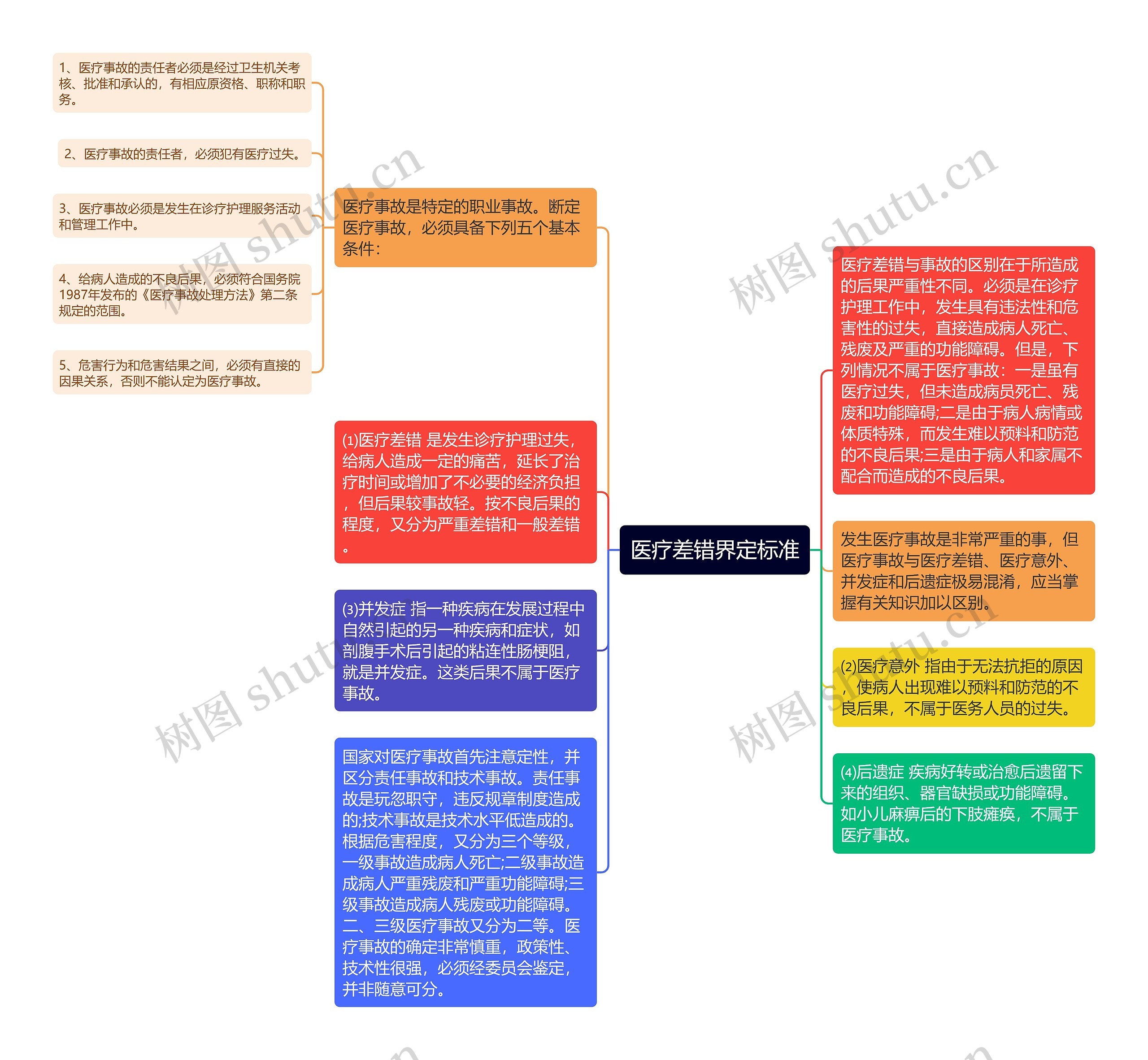 医疗差错界定标准思维导图