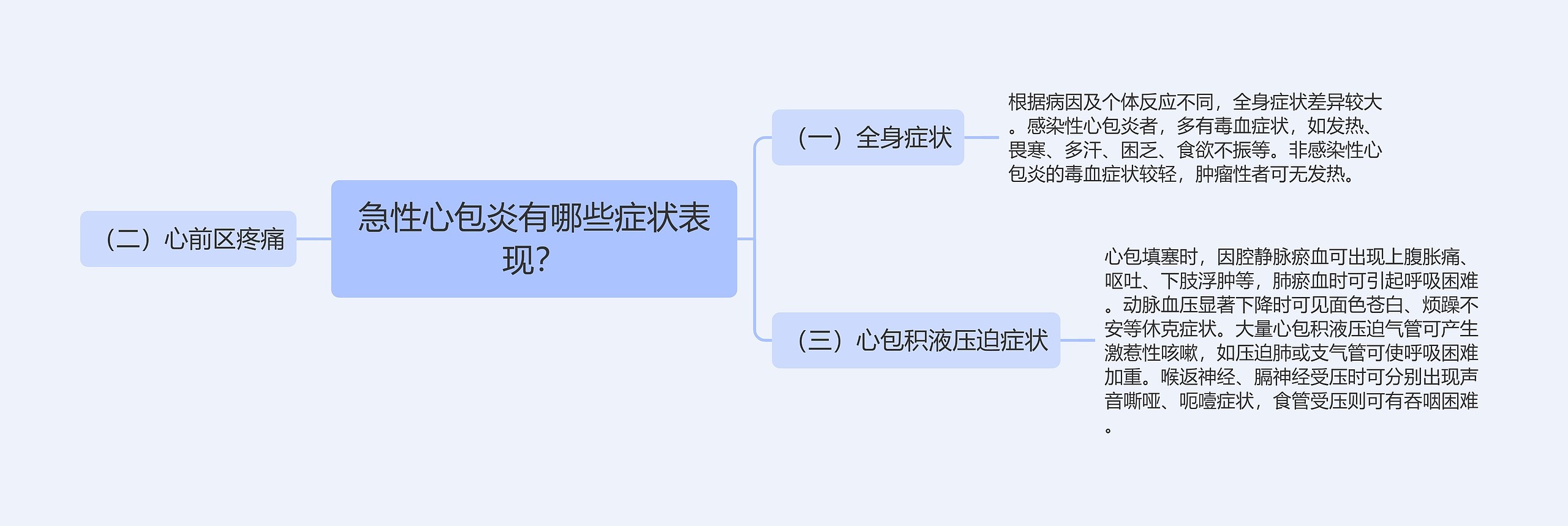 急性心包炎有哪些症状表现？