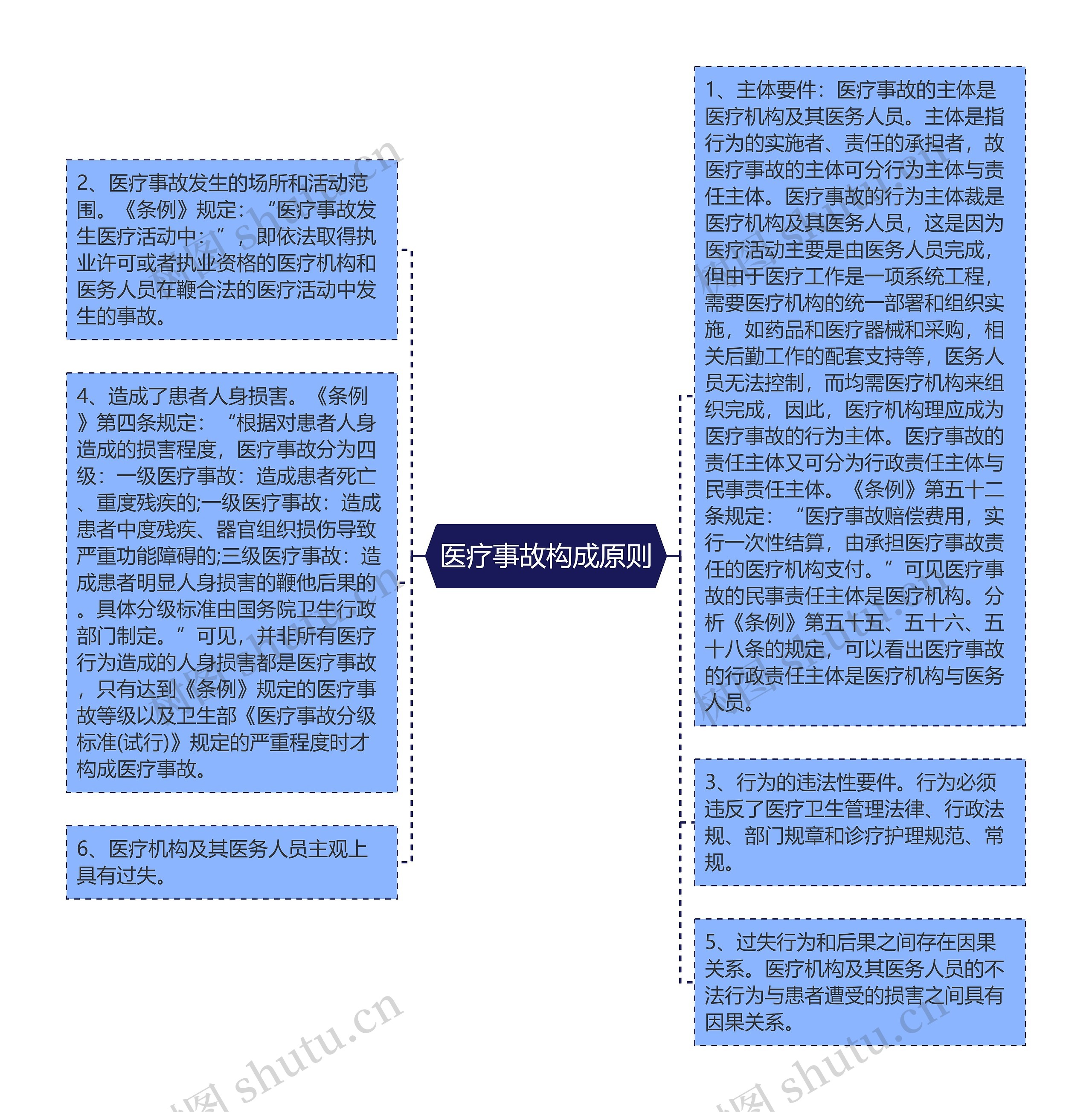 医疗事故构成原则