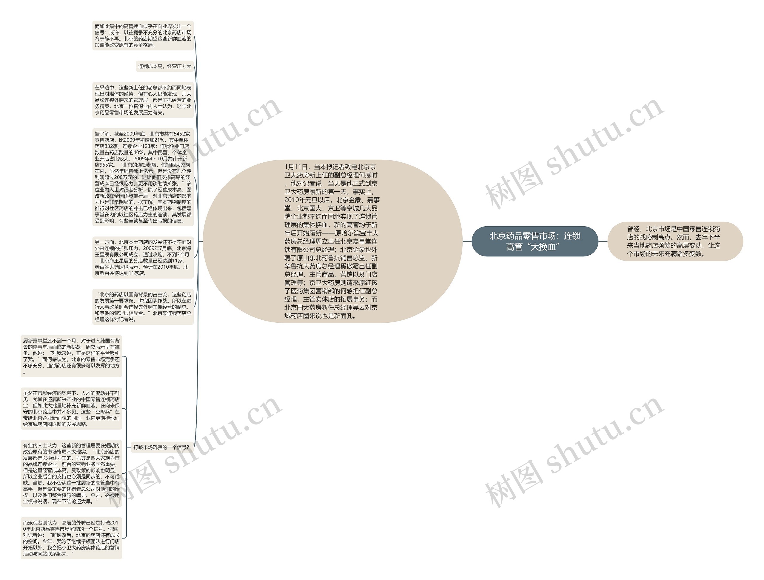 北京药品零售市场：连锁高管“大换血”思维导图