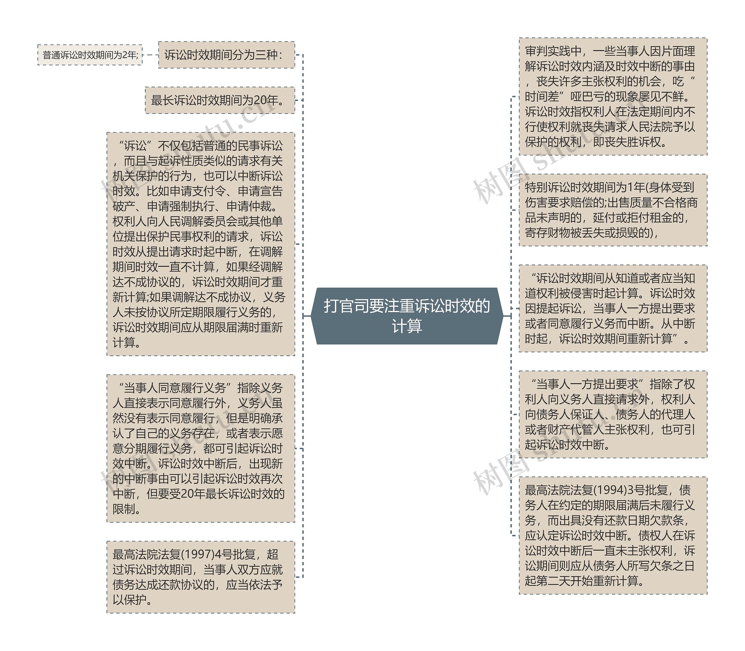 打官司要注重诉讼时效的计算思维导图